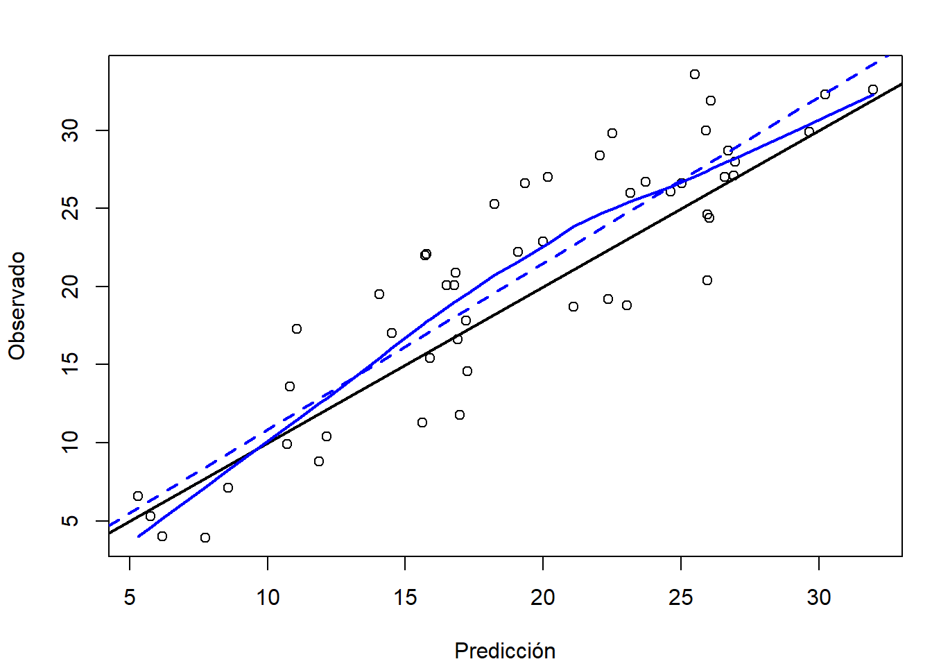 Gráfico de dispersión de observaciones frente a predicciones, del ajuste lineal con plsr(), en la muestra de test.