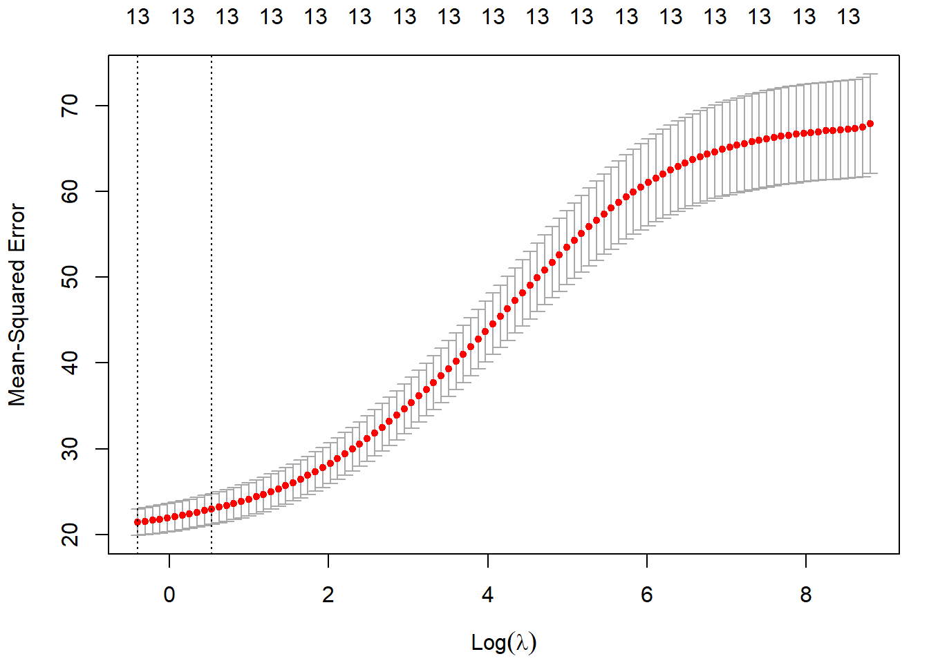 Error cuadrático medio de validación cruzada en función del logaritmo de la penalización del ajuste ridge, junto con los intervalos de un error estándar. Las líneas verticales se corresponden con lambda.min y lambda.1se.