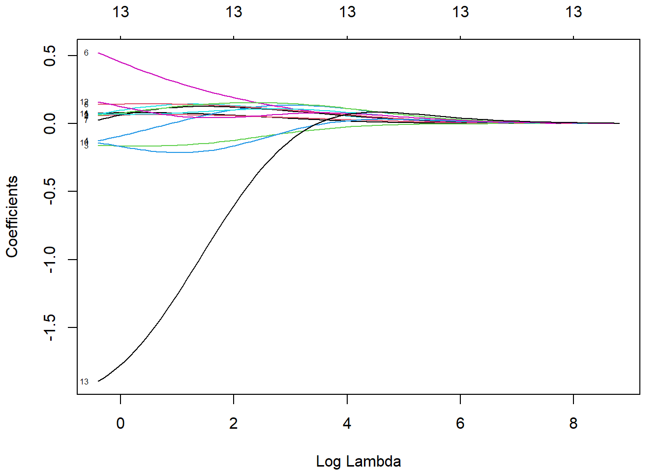 Gráfico de perfil de la evolución de los coeficientes en función del logaritmo de la penalización del ajuste ridge.