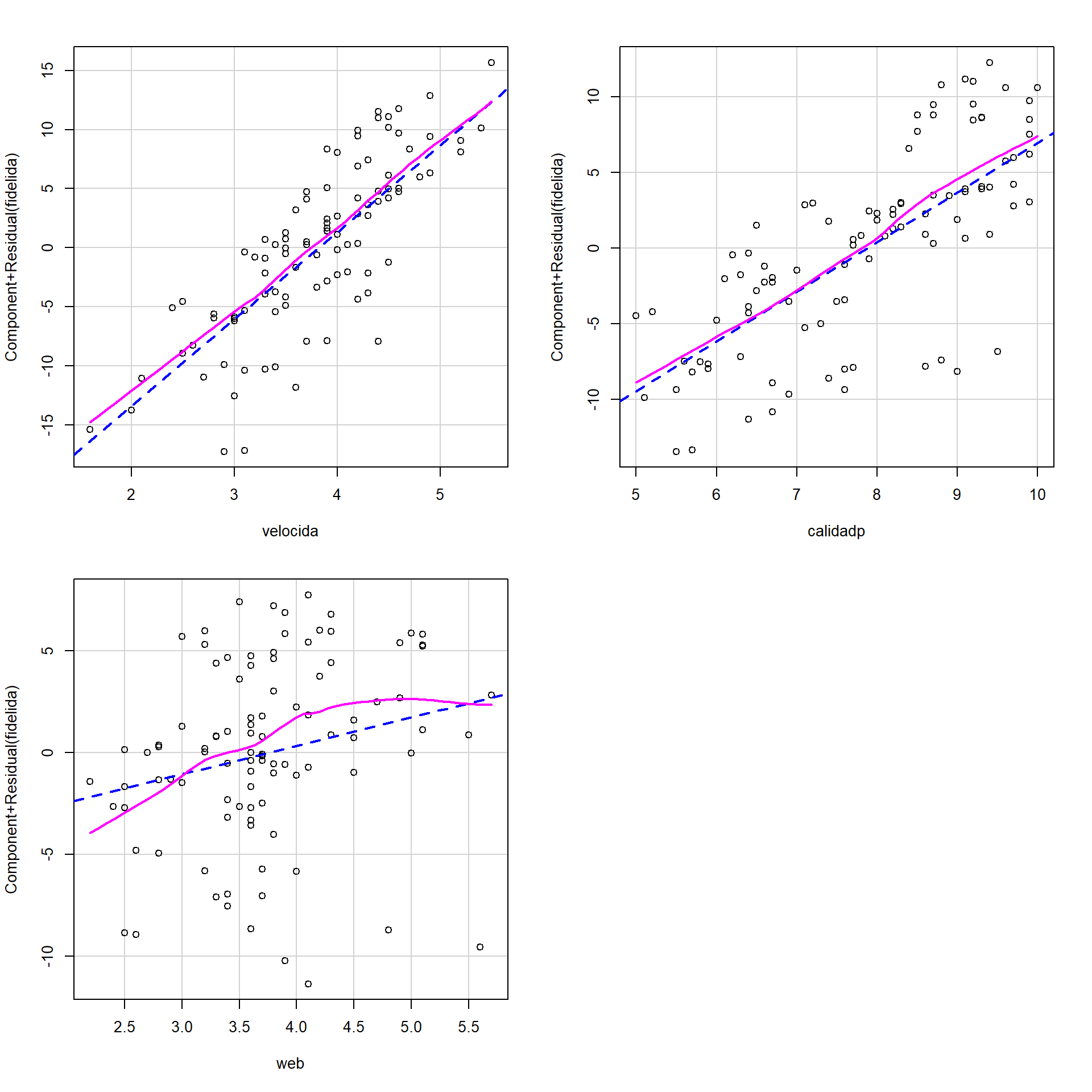 Gráficos parciales de residuos (componentes + residuos) del ajuste lineal.