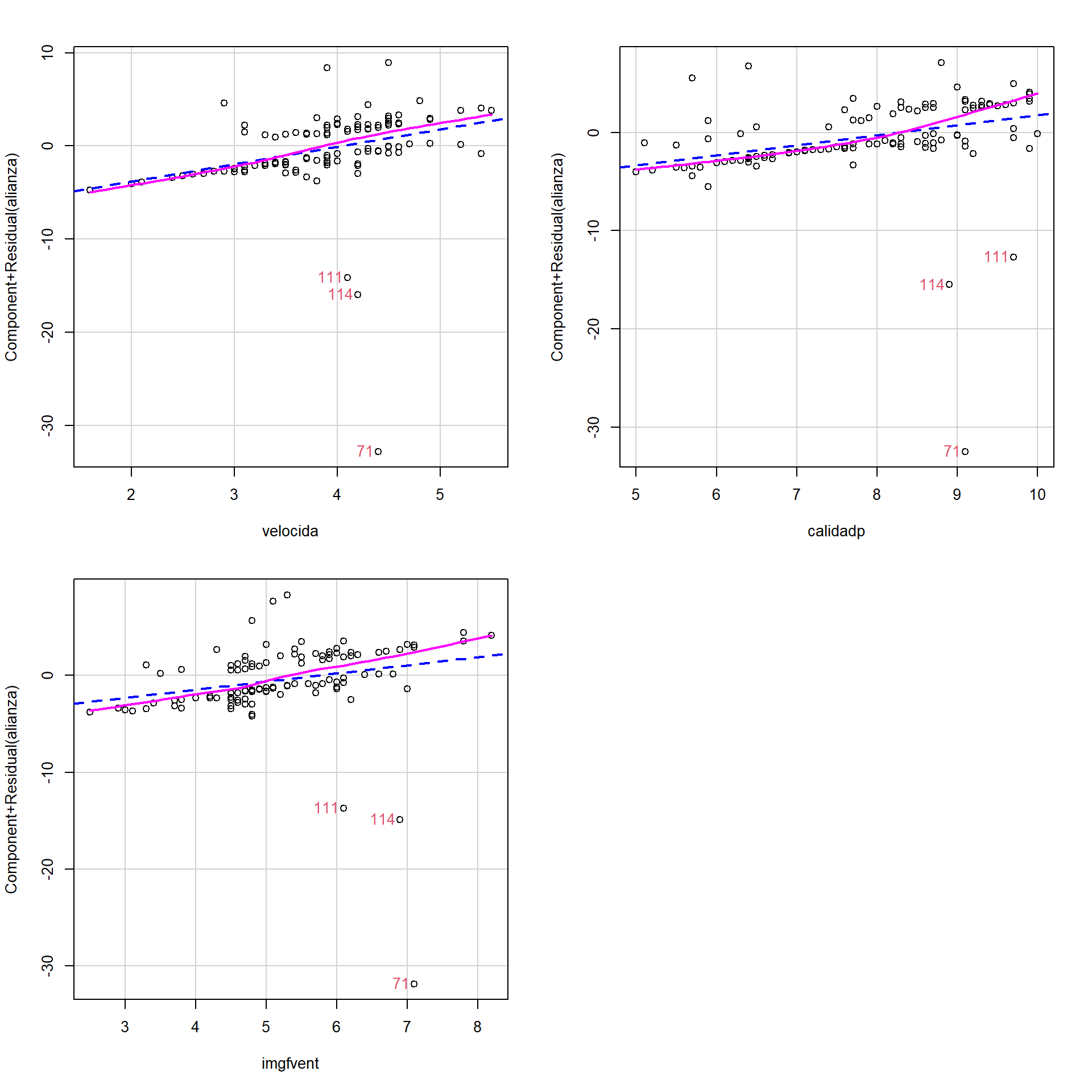 Gráficos parciales de residuos del ajuste generalizado.
