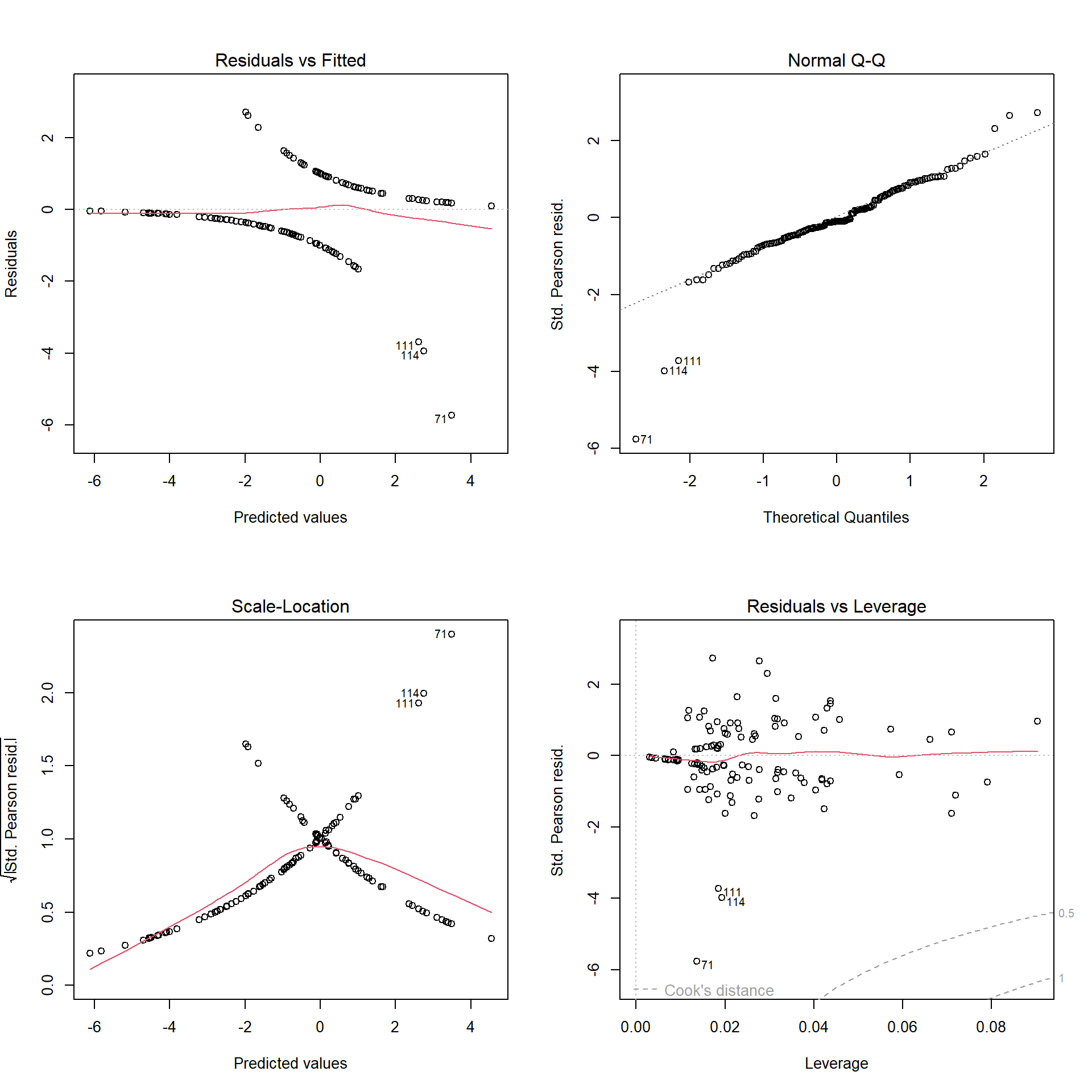 Gráficos de diagnóstico del ajuste lineal generalizado.