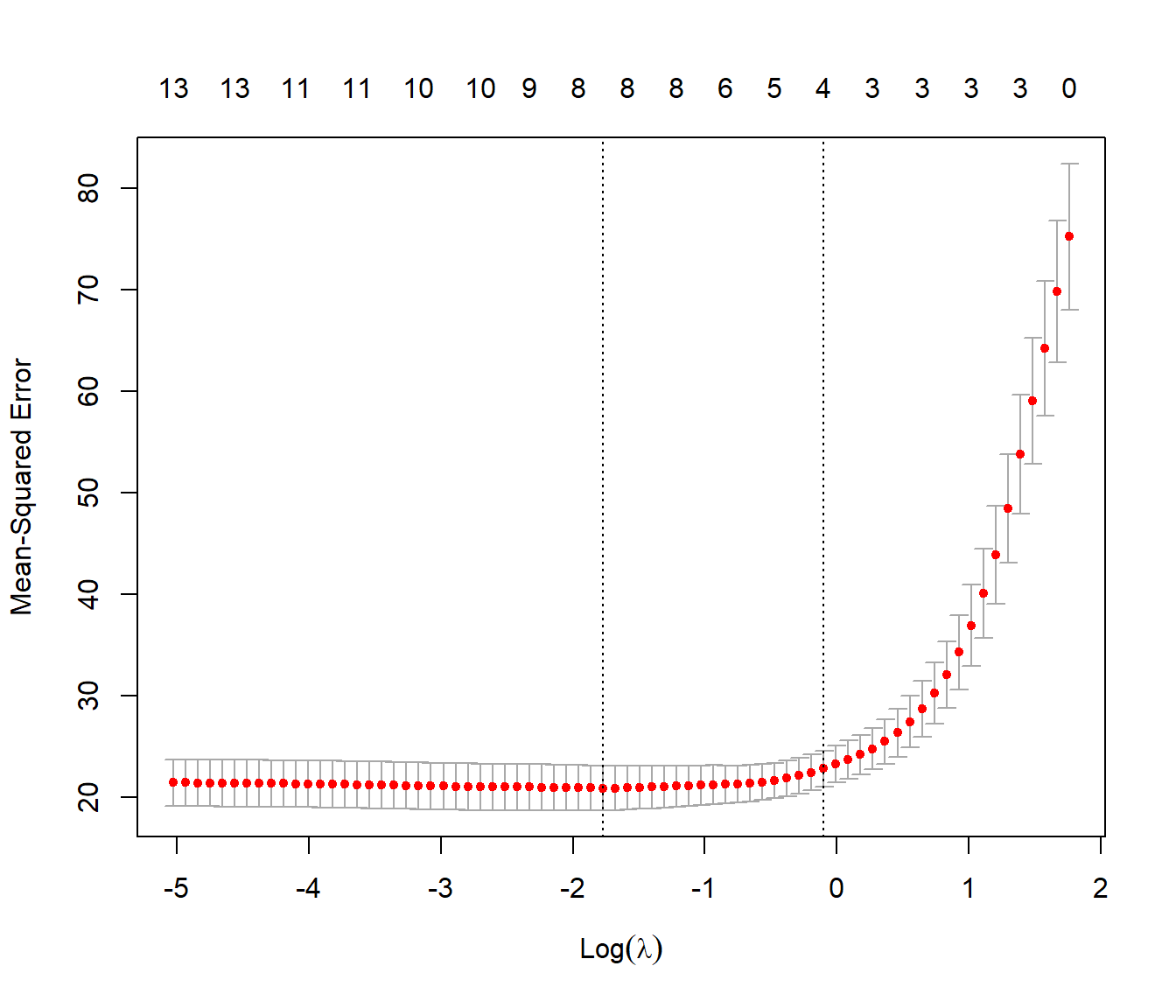 Error cuadrático medio de validación cruzada en función del logaritmo de la penalización del ajuste LASSO, junto con los intervalos de un error estándar. Las líneas verticales se corresponden con lambda.min y lambda.1se.