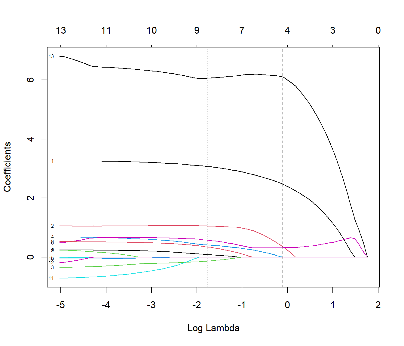 Evolución de los coeficientes en función del logaritmo de la penalización del ajuste LASSO. Las líneas verticales se corresponden con lambda.min y lambda.1se.