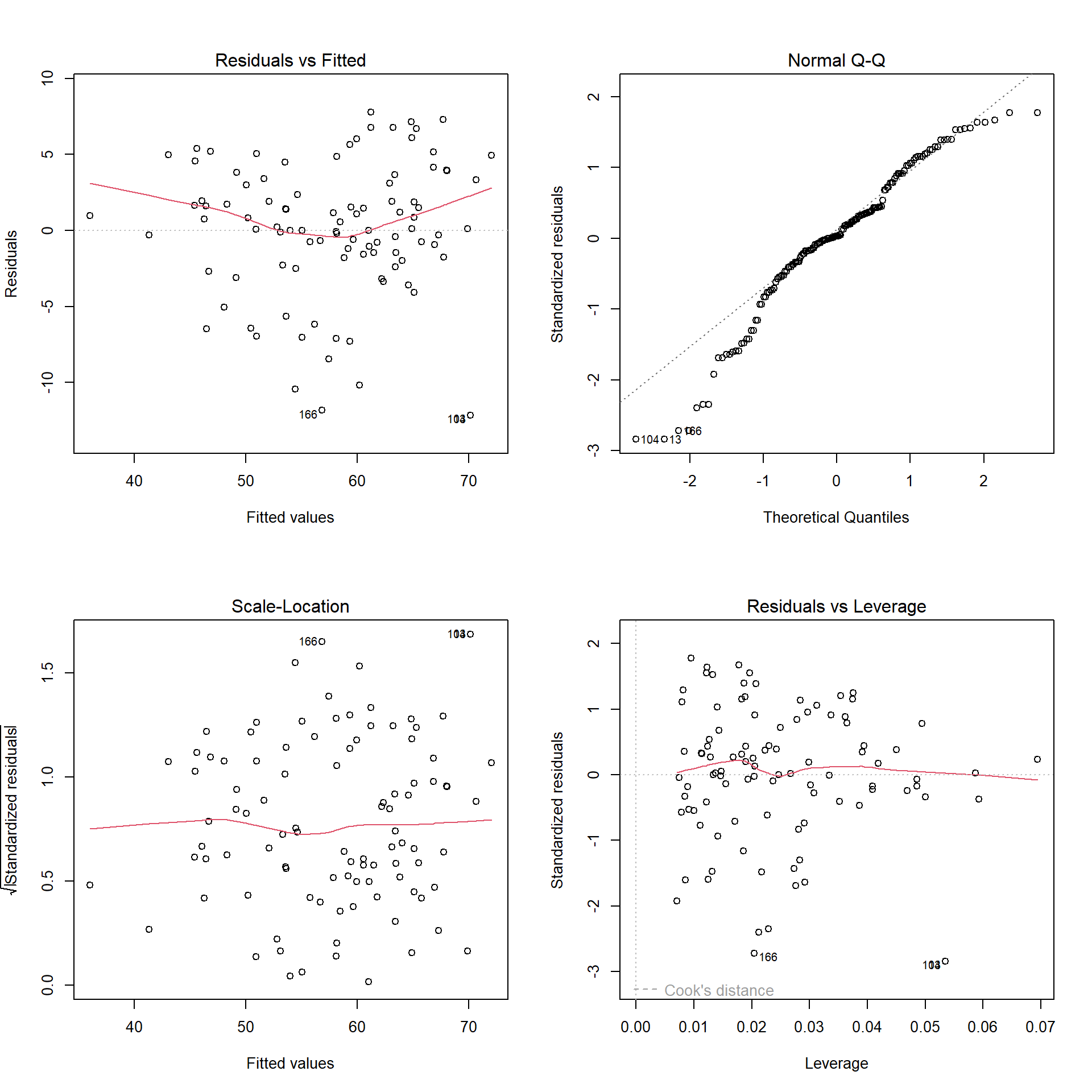 Gráficos de diagnóstico del ajuste lineal.