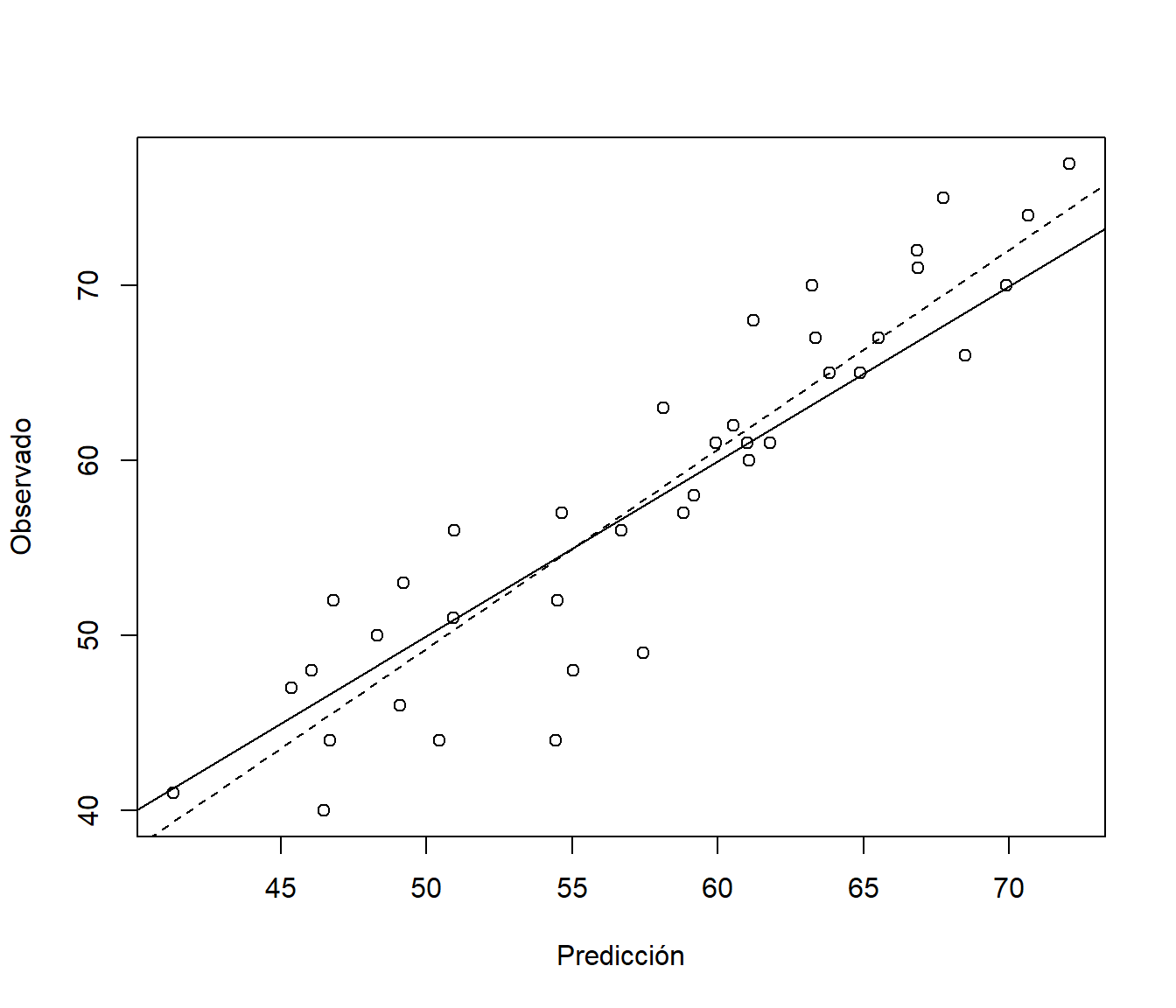 Gráfico de dispersión de observaciones frente a predicciones, del ajuste lineal en la muestra de test.