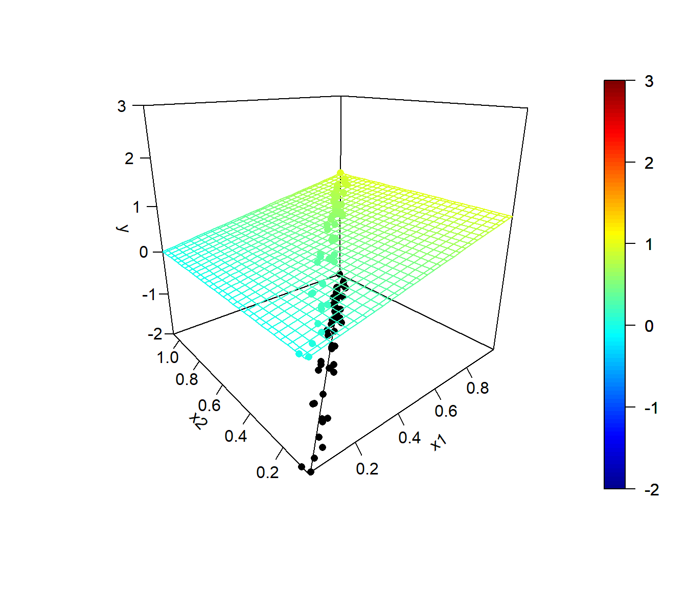 Modelo teórico y valores de las variables explicativas (altamente correlacionadas, con un coeficiente de determinación de 0.99).