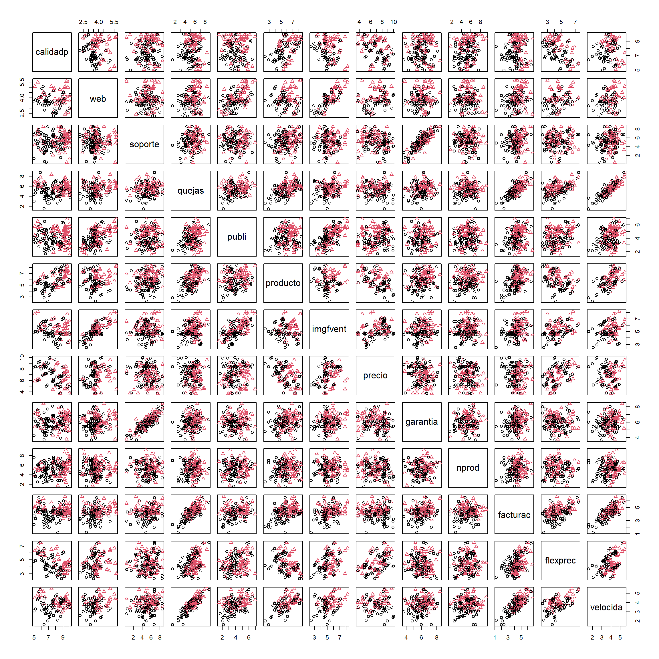 Gráfico de dispersión matricial, con colores y símbolos dependiendo de alianza.