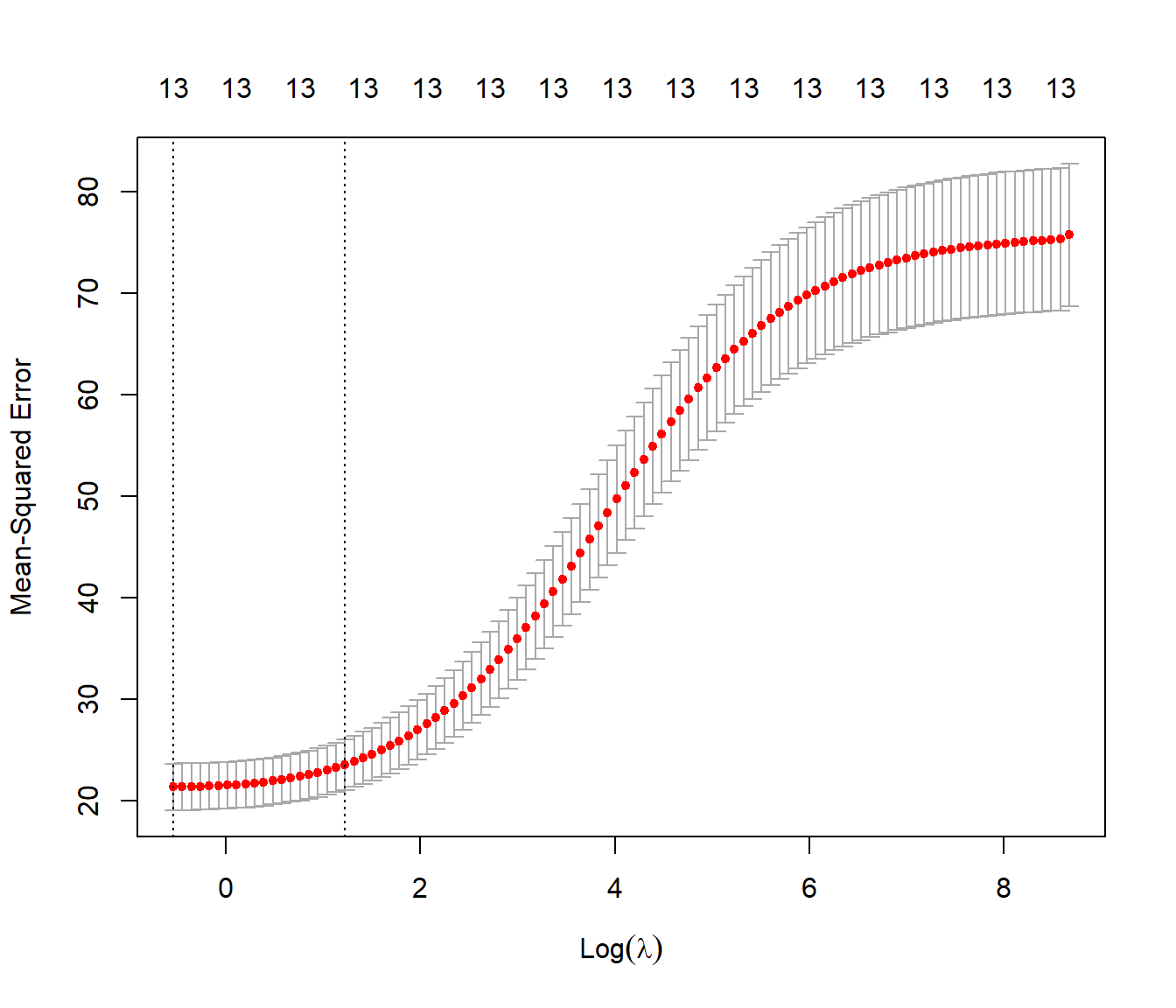 Error cuadrático medio de validación cruzada en función del logaritmo de la penalización del ajuste ridge, junto con los intervalos de un error estándar. Las líneas verticales se corresponden con lambda.min y lambda.1se.