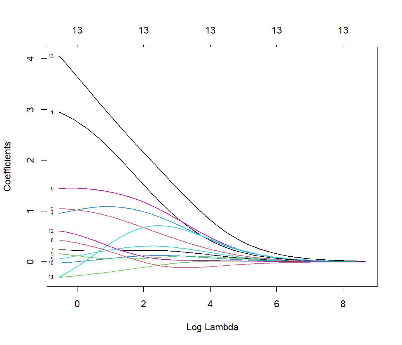 Gráfico de perfil de la evolución de los coeficientes en función del logaritmo de la penalización del ajuste ridge.