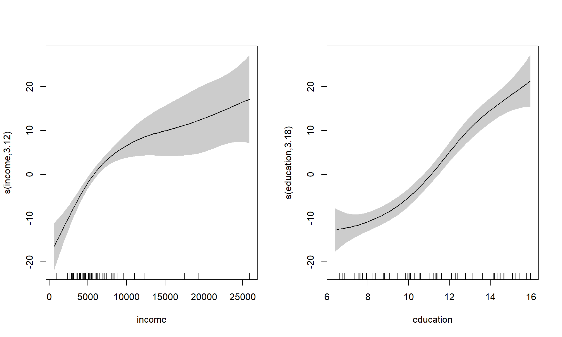 Estimaciones de los efectos parciales de income (izquierda) y education (derecha).