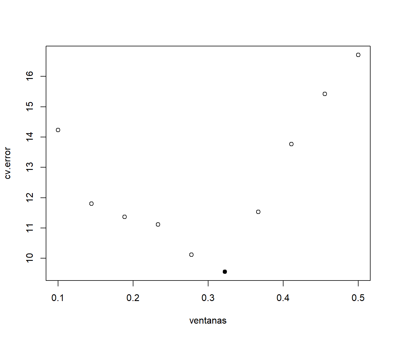 Error de predicción de validación cruzada (mediana de los errores absolutos) del ajuste LOWESS dependiendo del parámetro de suavizado.