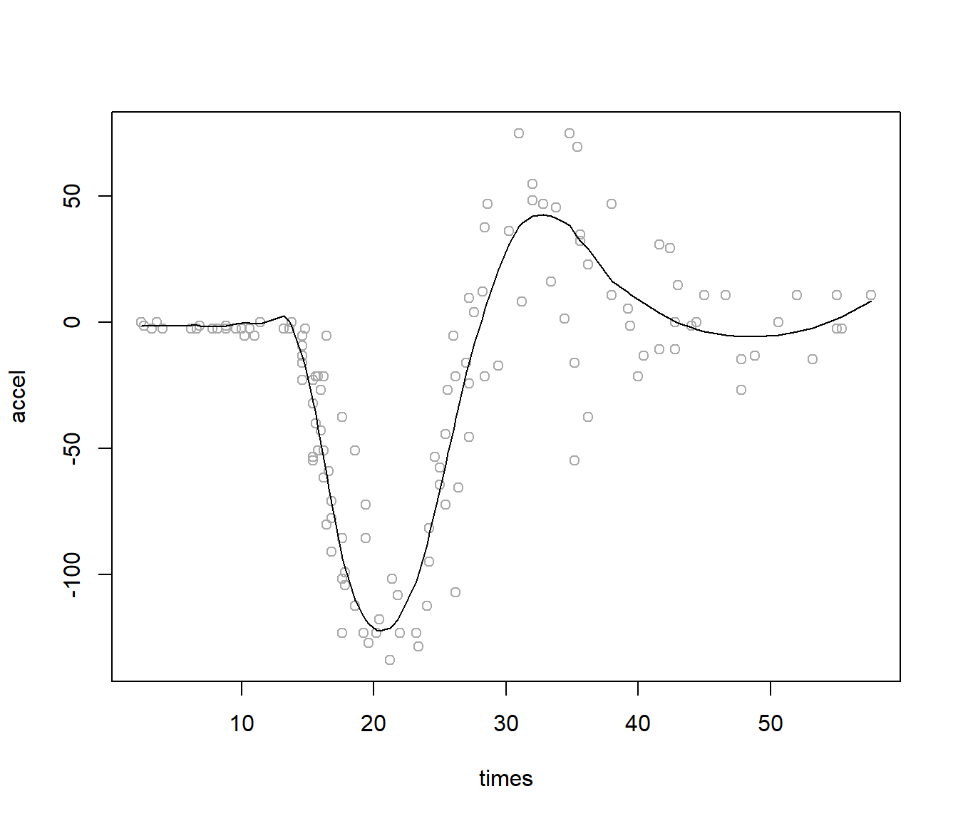 Ajuste polinómico local robusto (LOWESS), con el parámetro de suavizado seleccionado mediante validación cruzada.