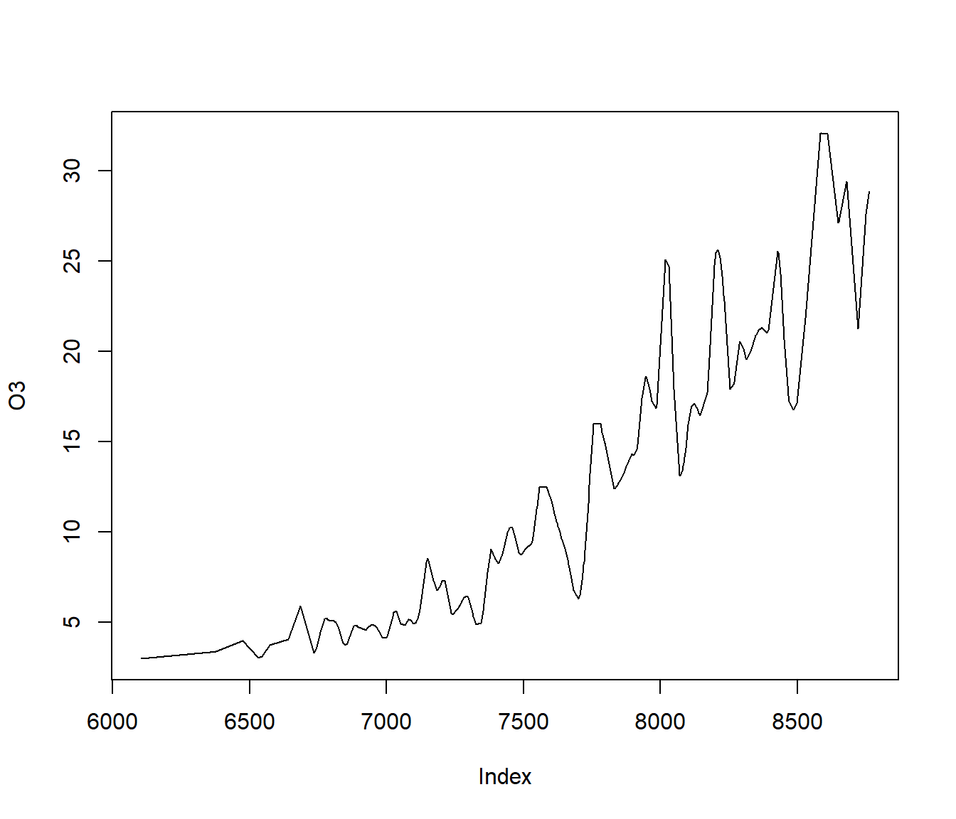 Estimación de la función ridge del modelo single index ajustado.