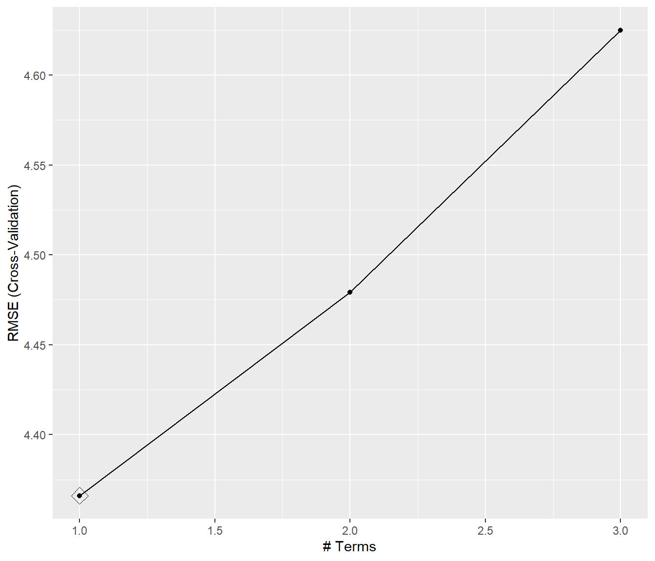 Errores RMSE de validación cruzada de los modelos PPR en función del numero de términos nterms, resaltando el valor óptimo.