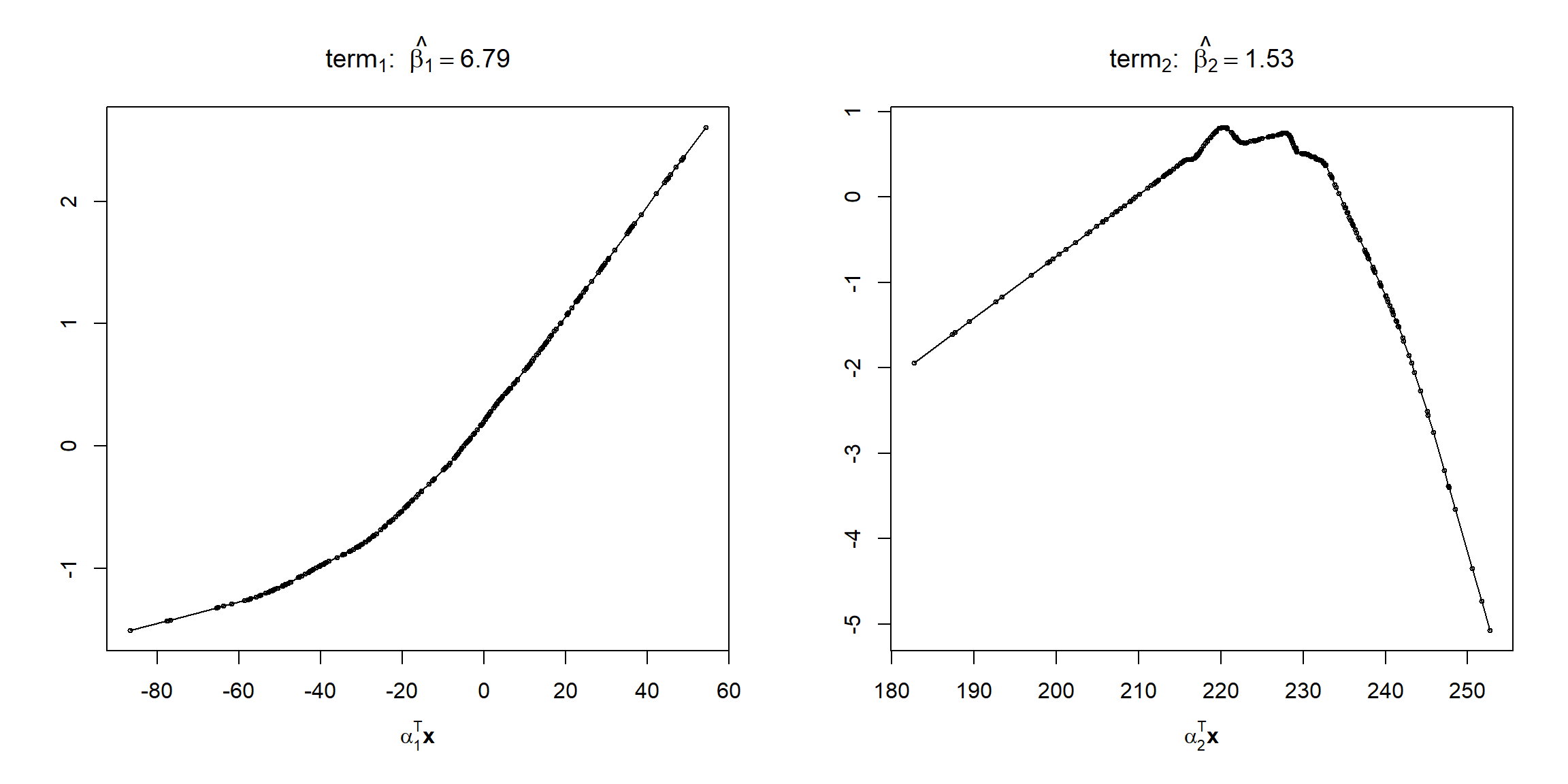 Estimaciones de las funciones ridge del ajuste PPR.