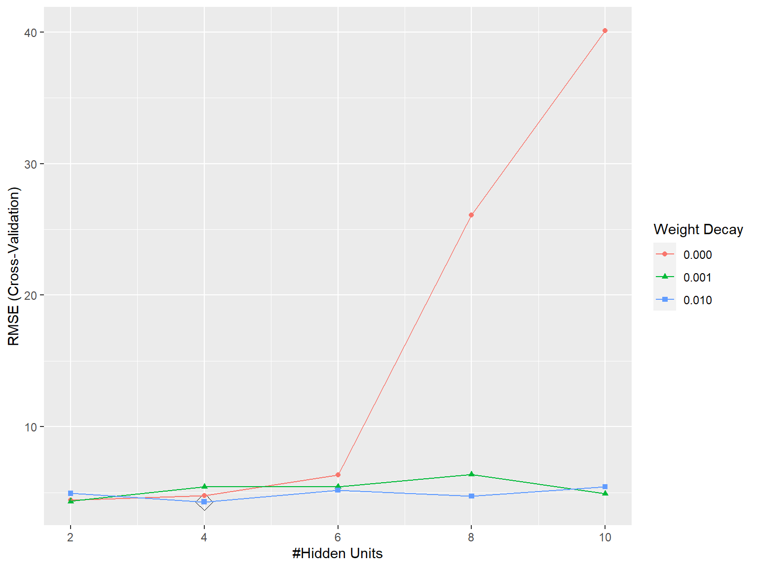 Selección de los hiperparámetros asociados a una red neuronal (el número de nodos y el parámetro de regularización) mediante un criterio de error RMSE calculado por validación cruzada.