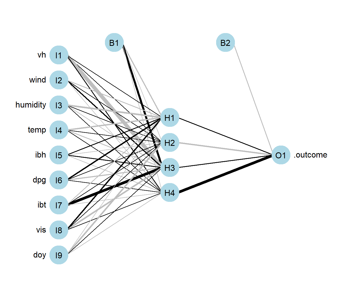Representación de la red neuronal ajustada (generada con el paquete NeuralNetTools).