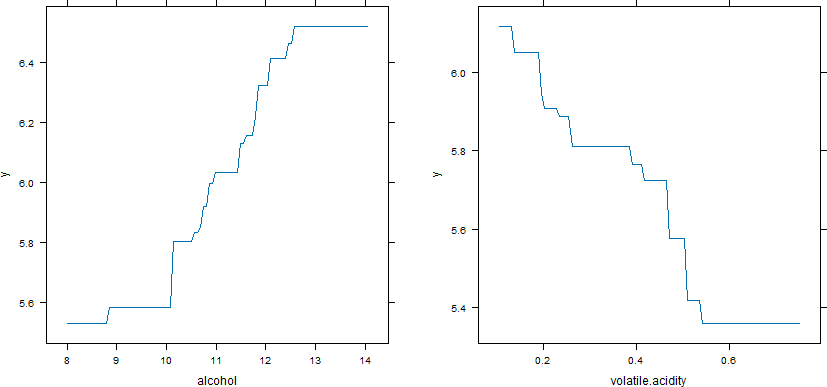 Efecto parcial del alcohol (panel izquierdo) y la acidez volátil (panel derecho) sobre la respuesta, en el modelo SGB ajustado.