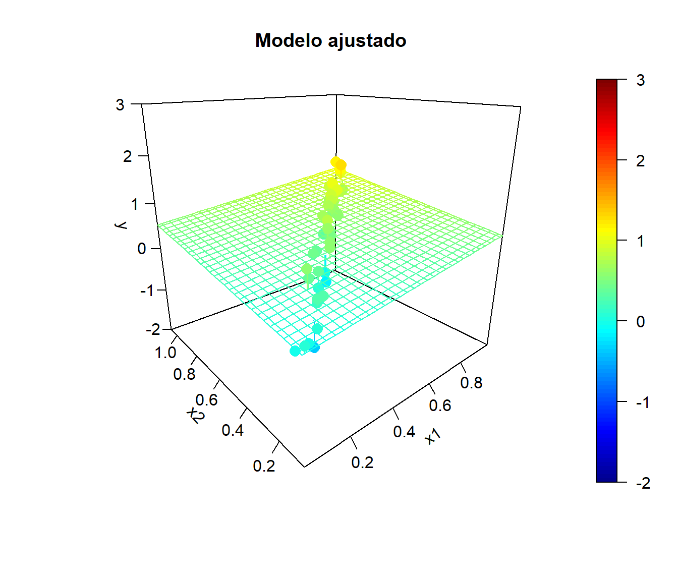 Ejemplo de simulaciones bajo colinelidad y correspondientes modelos ajustados.