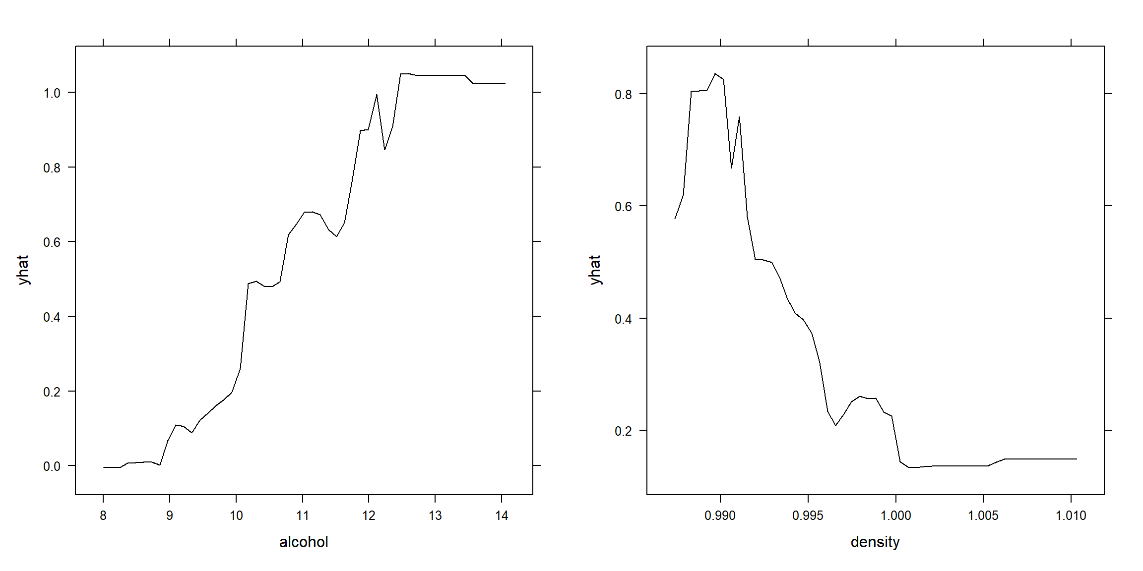 Efecto parcial del alcohol (panel izquierdo) y la densidad (panel derecho) sobre la respuesta.
