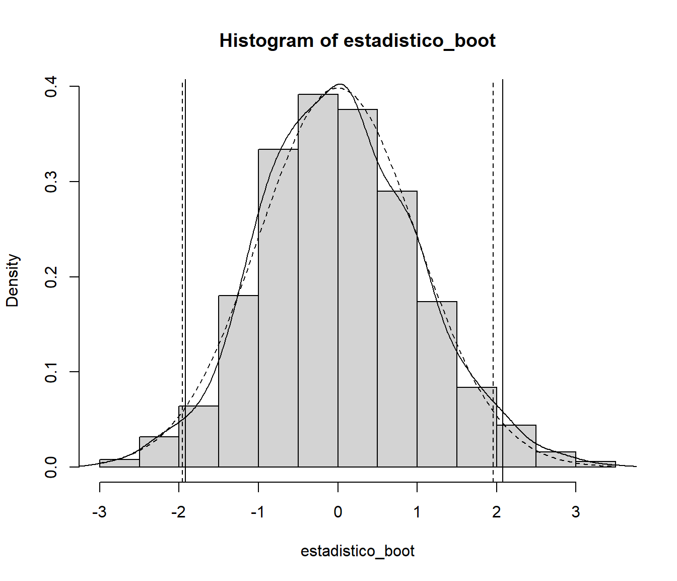 Distribución del estadístico boostrap y aproximaciones de los cuantiles. Con línea discontinua se muestra la distribución normal asintótica.