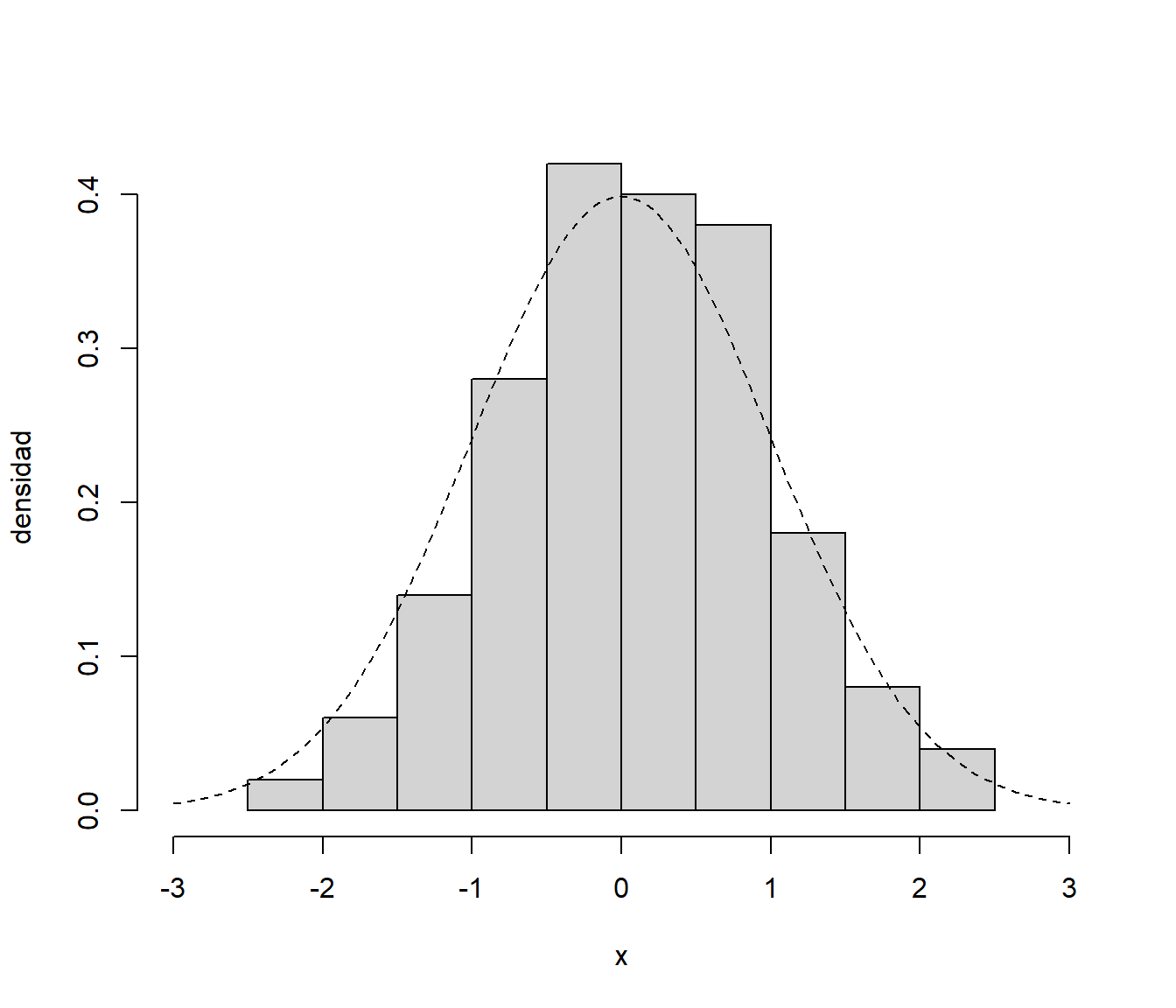 Distribución de la muestra simulada.
