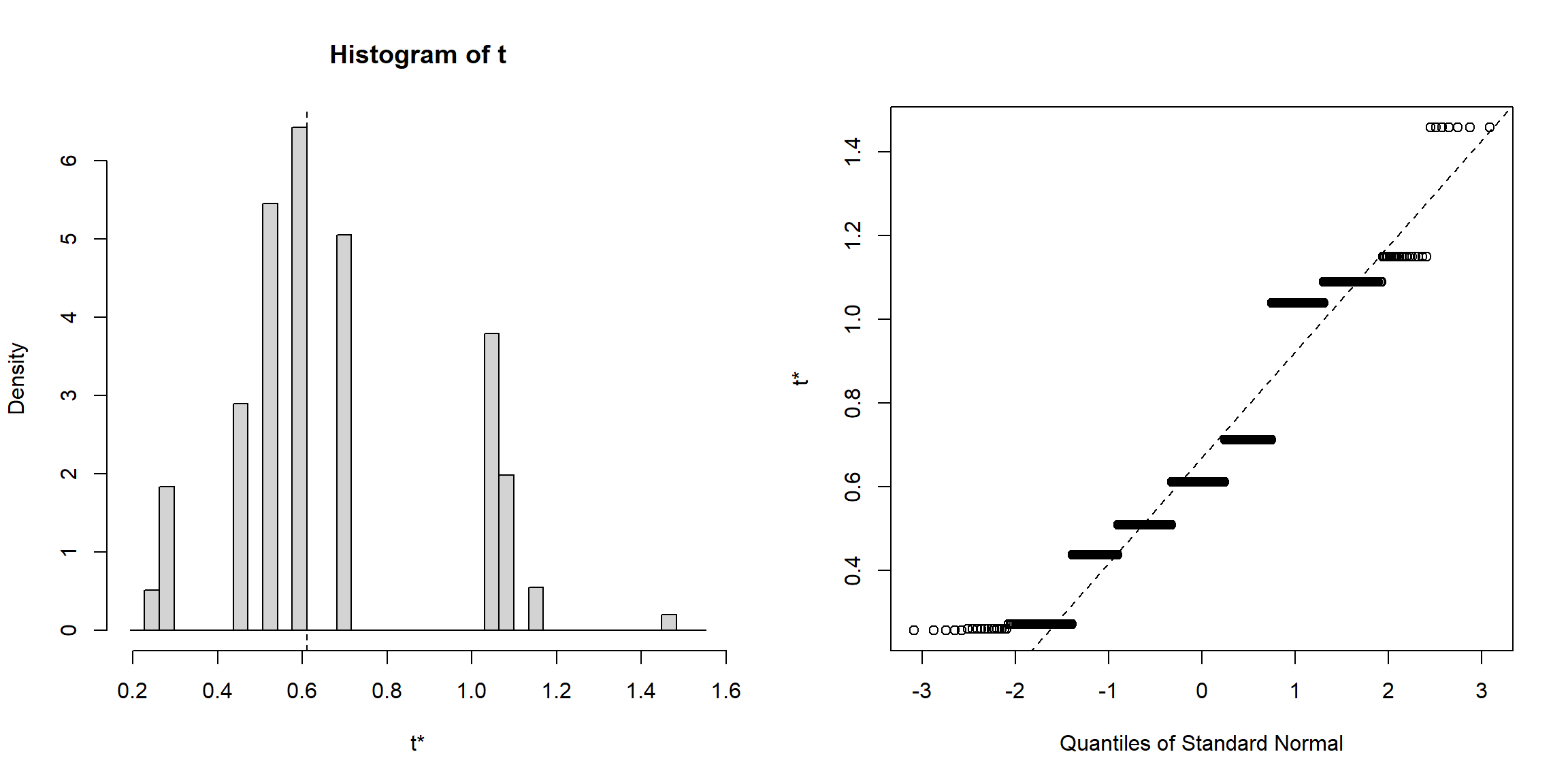 Gráficos de diagnóstico de los resultados bootstrap de la mediana de los tiempos de vida de microorganismos.