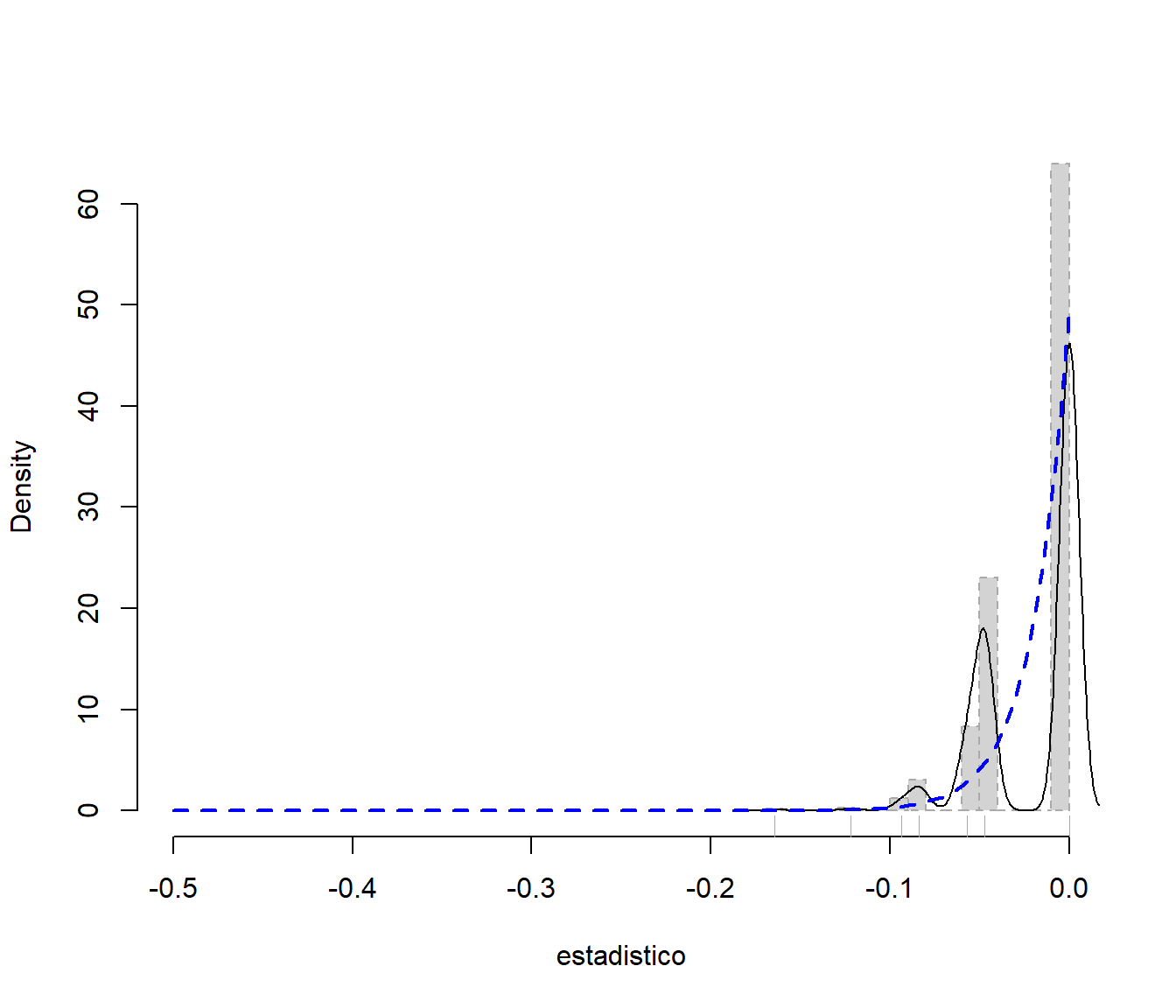 Distribución de las réplicas bootstrap (uniforme) del estadístico y distribución poblacional.