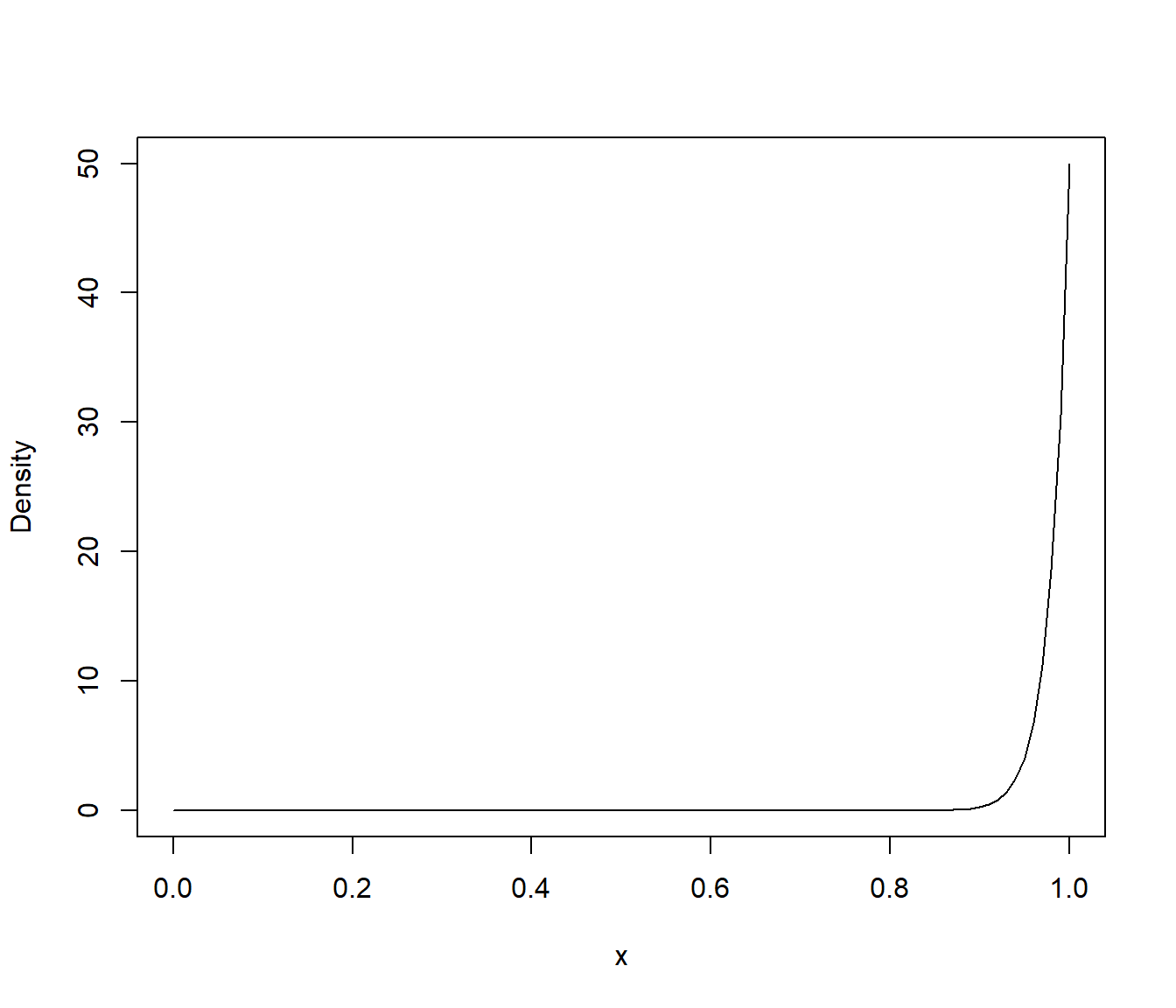 Función de densidad del máximo de una muestra procedente de una uniforme.