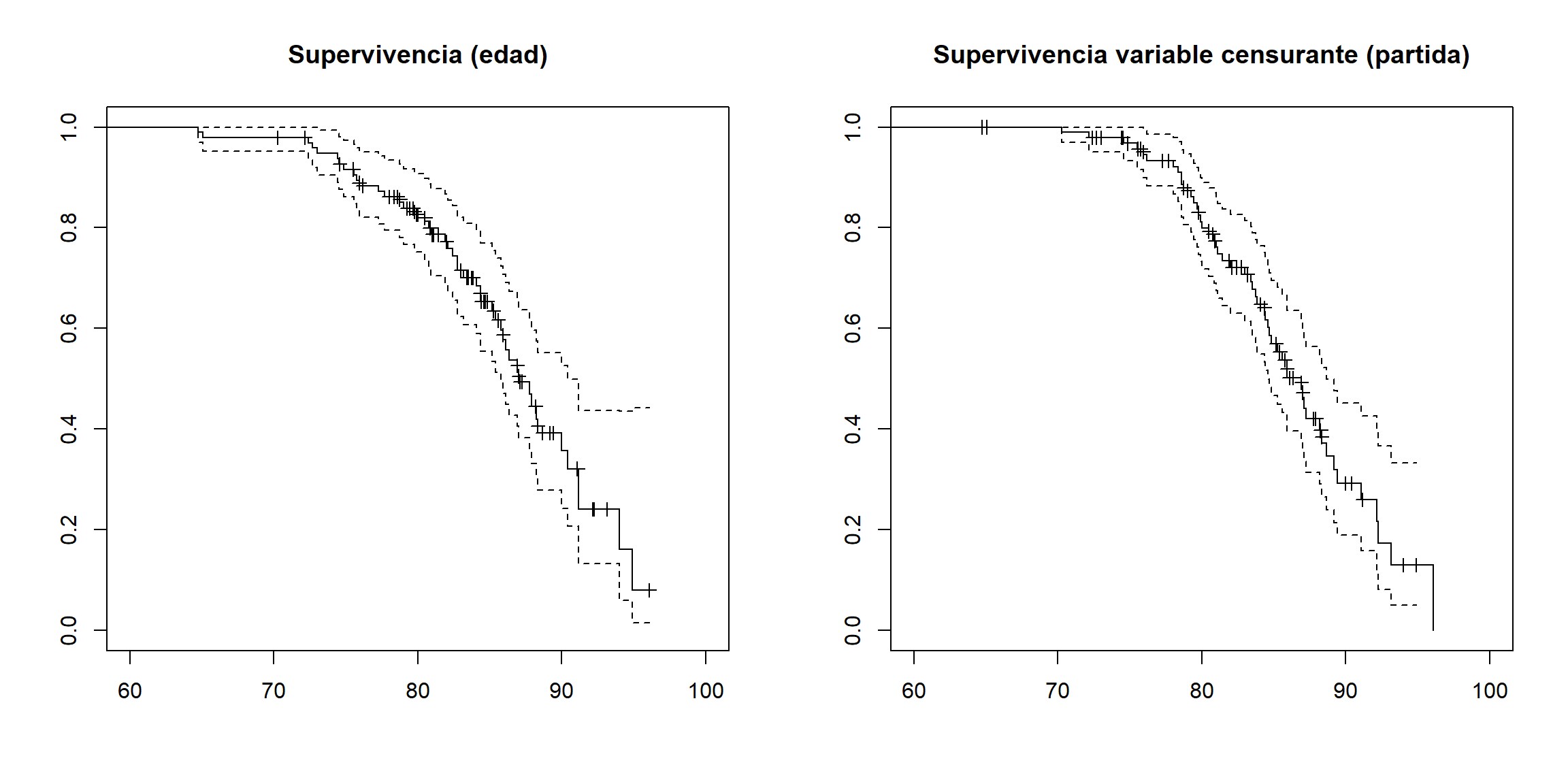 Estimaciones de la supervivencia (izquierda; indicando los tiempos de las observaciones censuradas) y de la variable censurante (derecha; indicando los de las no censuradas).