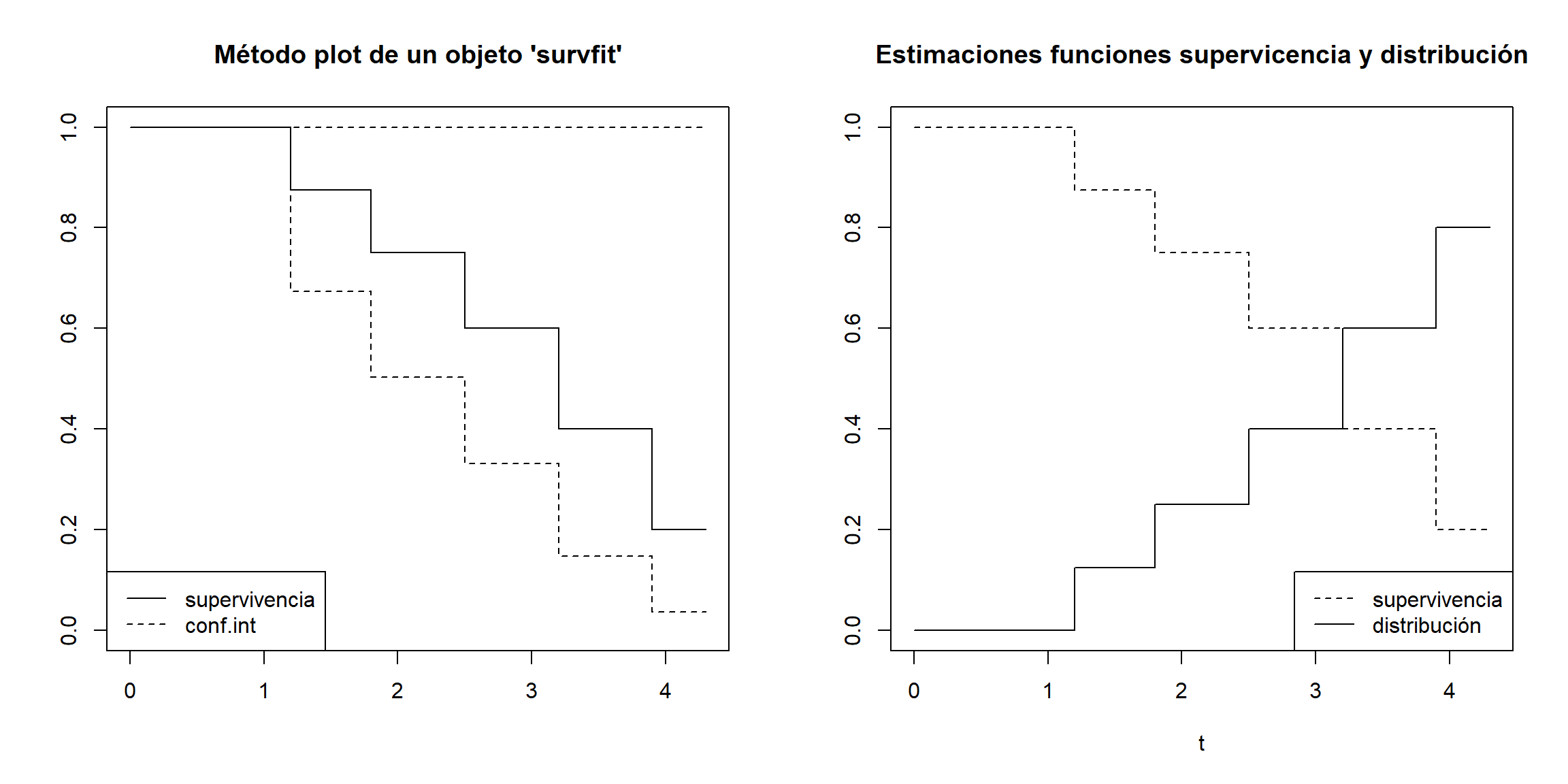 Estimaciones Kaplan-Meier de la función de supervivencia y de la función de distribución.