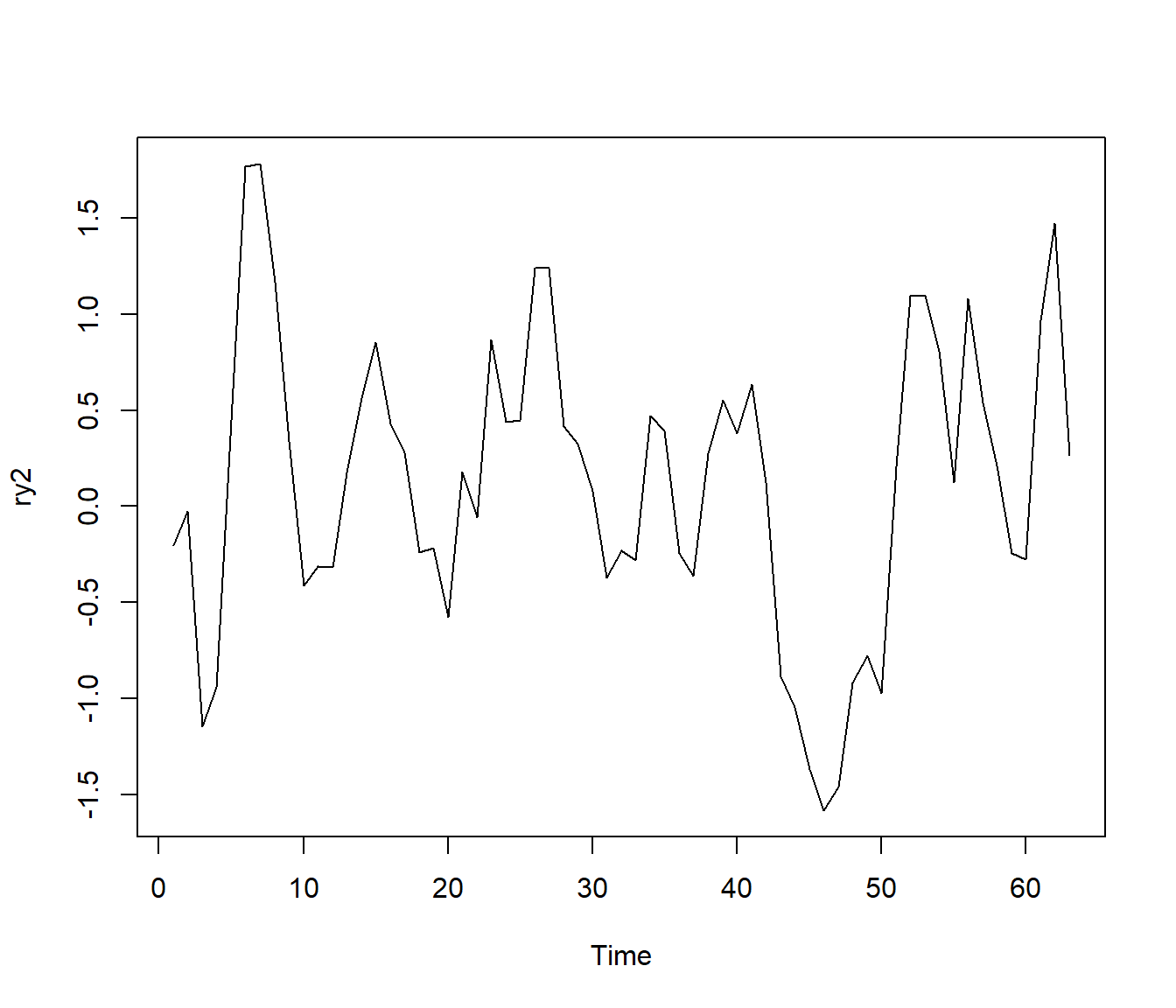 Simulación de un modelo autoregresivo con errores con distribución *t* de Student.