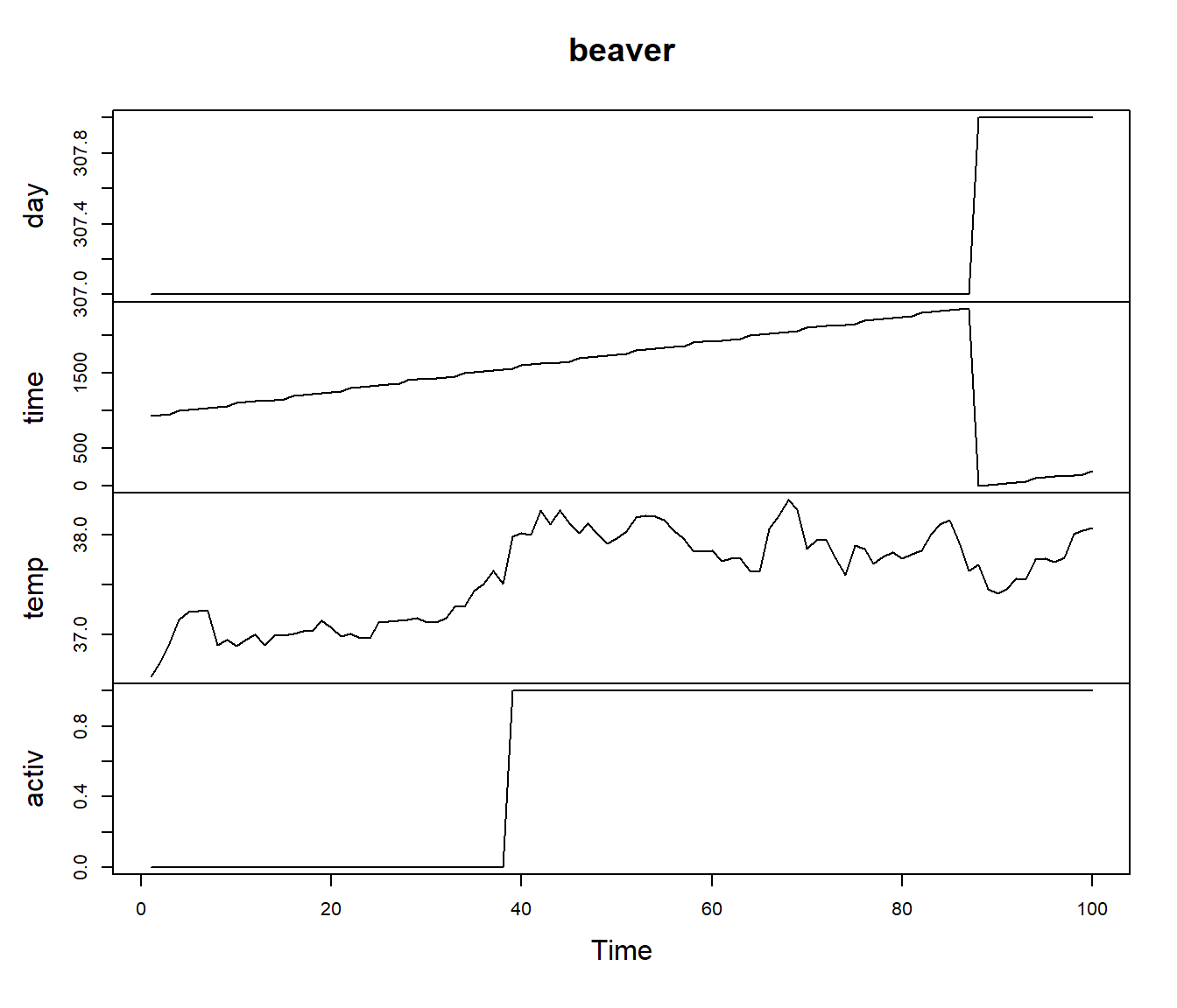 Beaver data
