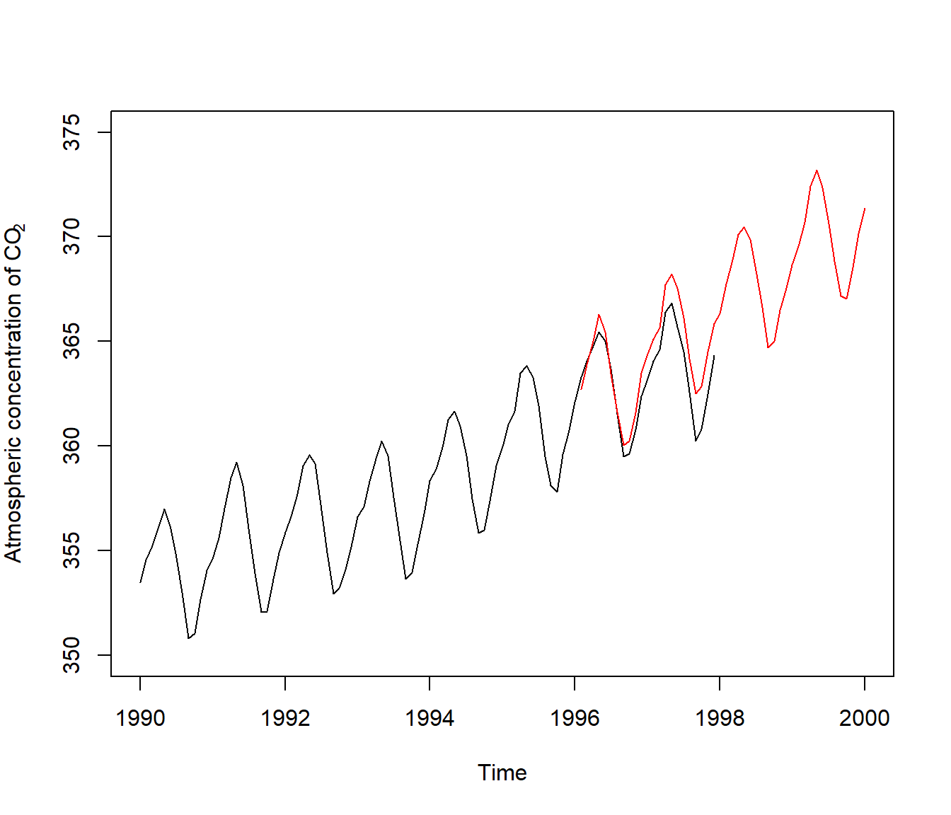 Datos de co2 (1990-1997) y simulación condicional (a partir de las observaciones desde 1990 hasta 1996).