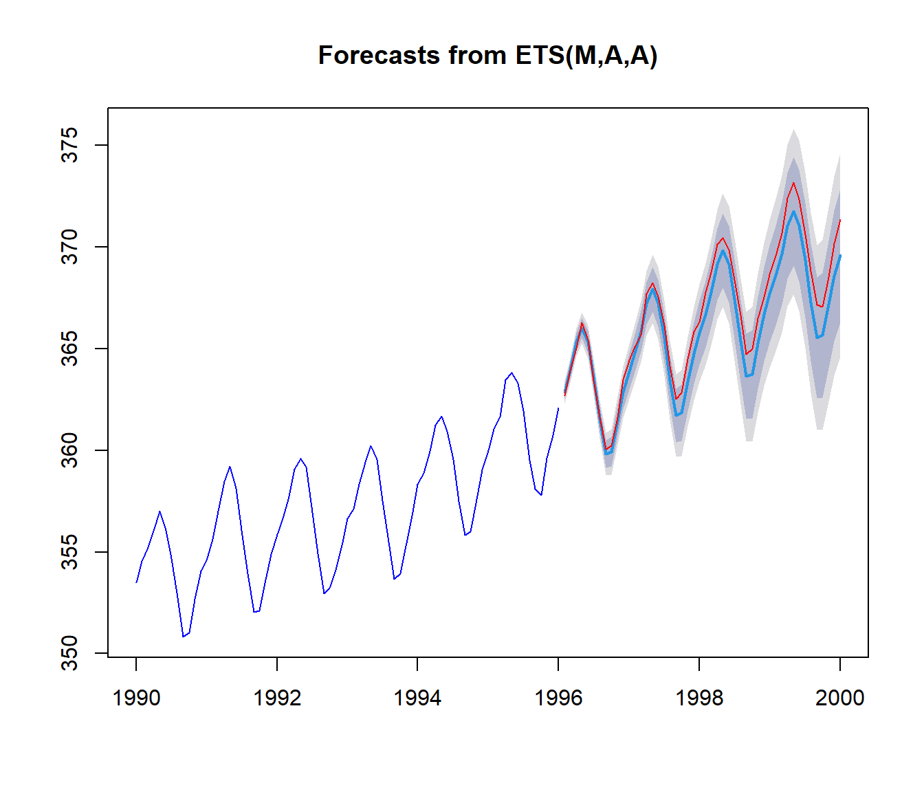 Predicción de los valores de co2 y simulación condicional (ambas a partir de las observaciones entre 1990 y 1996).