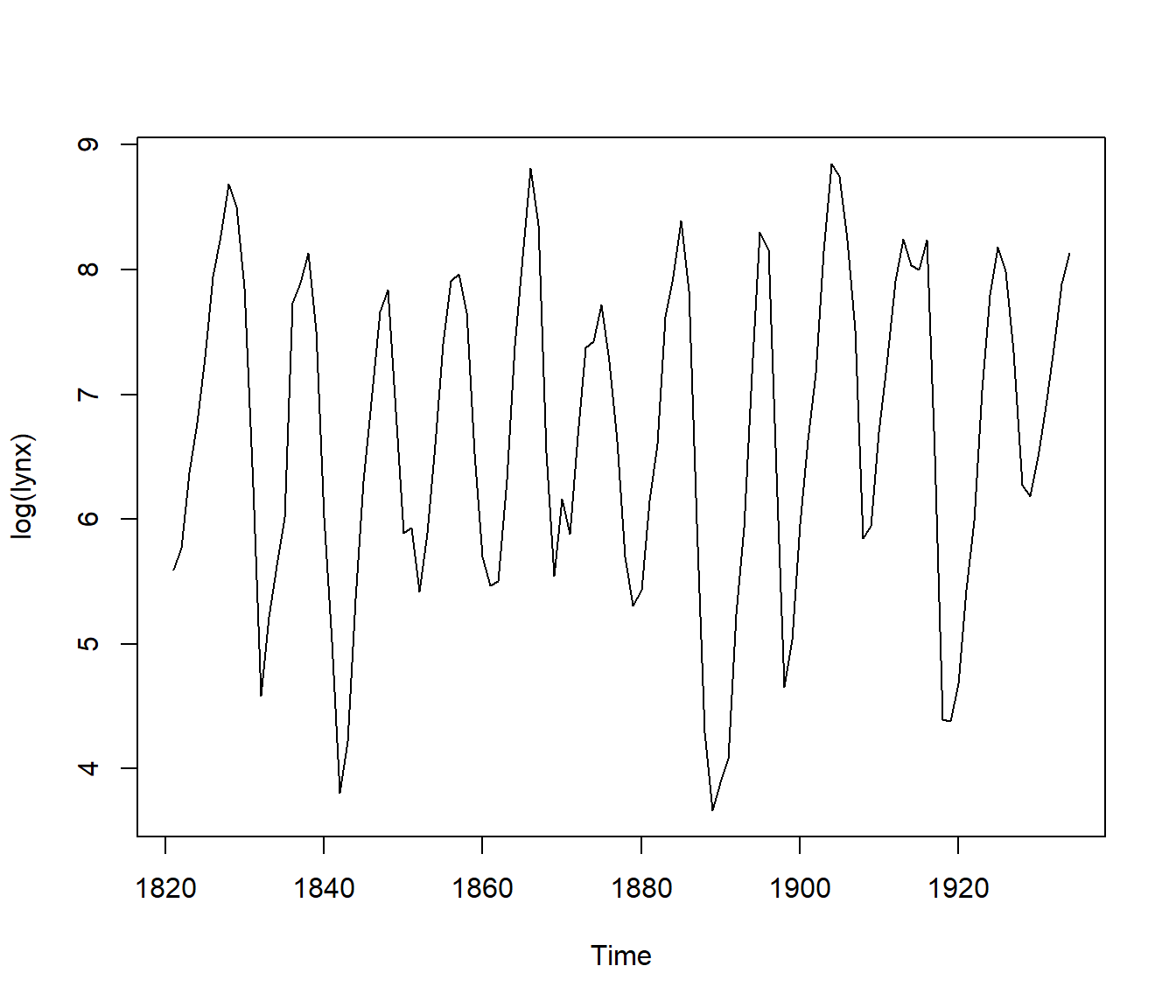 Lynx data (logarithmic scale).