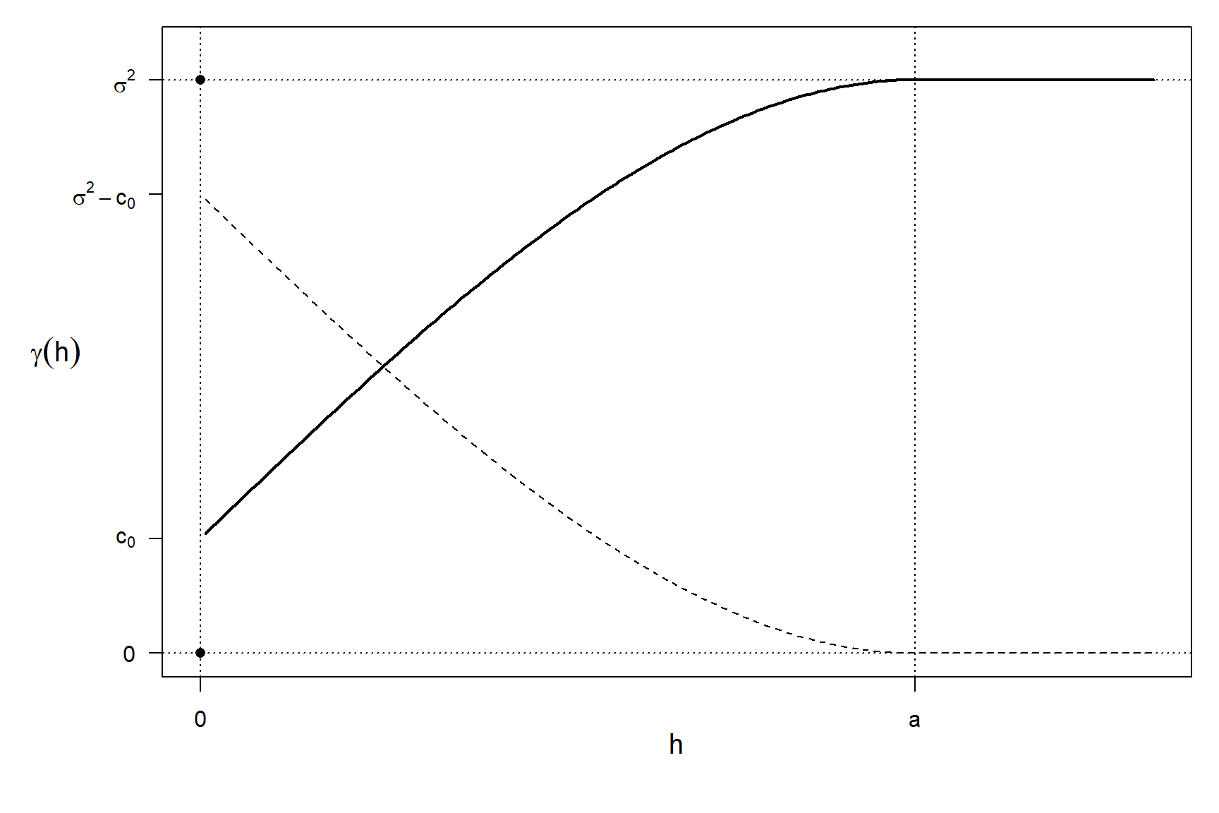 Relación entre el covariograma (línea discontinua) y el variograma (línea continua) en el caso unidimensional (o isotrópico), y principales características: nugget (\(c_0\)), umbral (\(\sigma^2\); umbral parcial \(\sigma^2 - c_0\)) y rango (\(a\)).