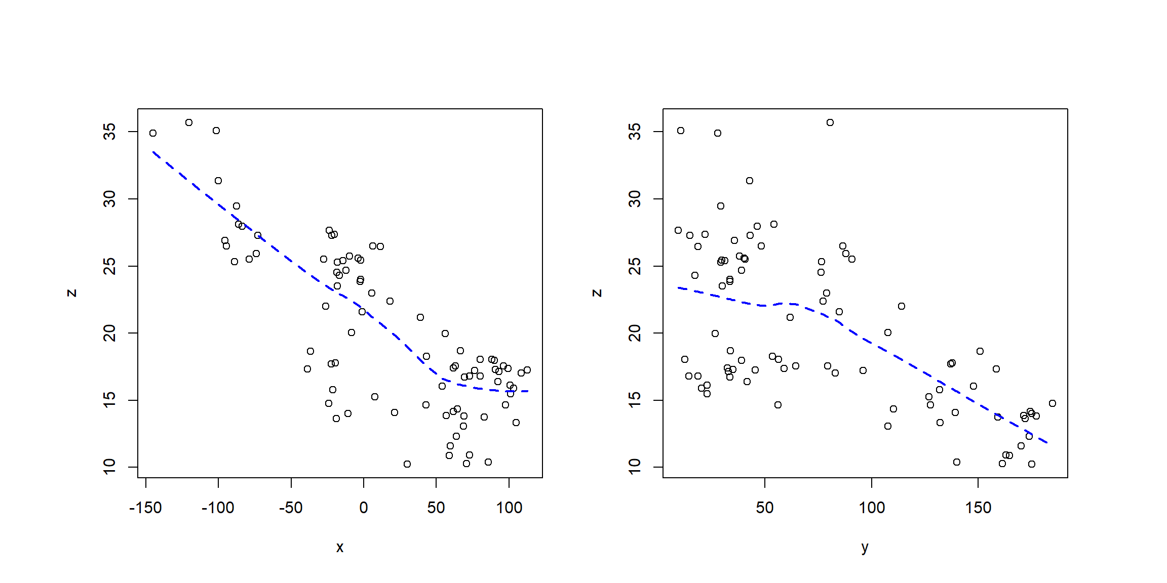 Gráficos de dispersión del nivel del agua subterránea frente a coordenadas (acuífero Wolfcamp).