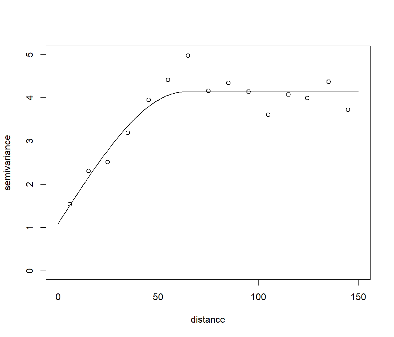 Ajuste de un modelo esférico de semivariograma a las estimaciones empíricas obtenidas a partir de los residuos de un ajuste lineal de la tendencia, empleando los datos del acuífero Wolfcamp.
