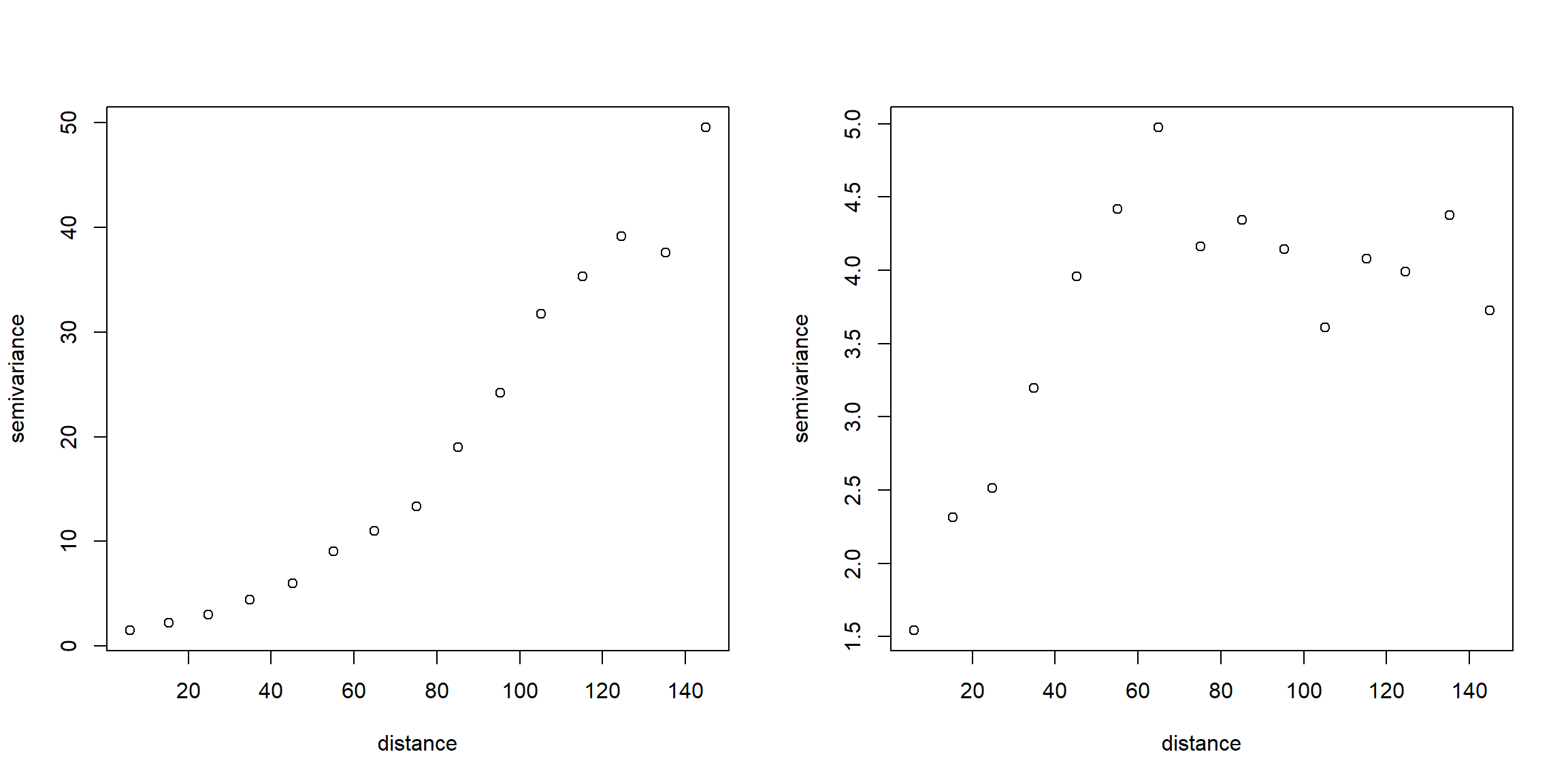Semivariograma empírico obtenido asumiendo media constante (izquierda) y a partir de los residuos de un ajuste lineal de la tendencia (derecha), empleando los datos del acuífero Wolfcamp.