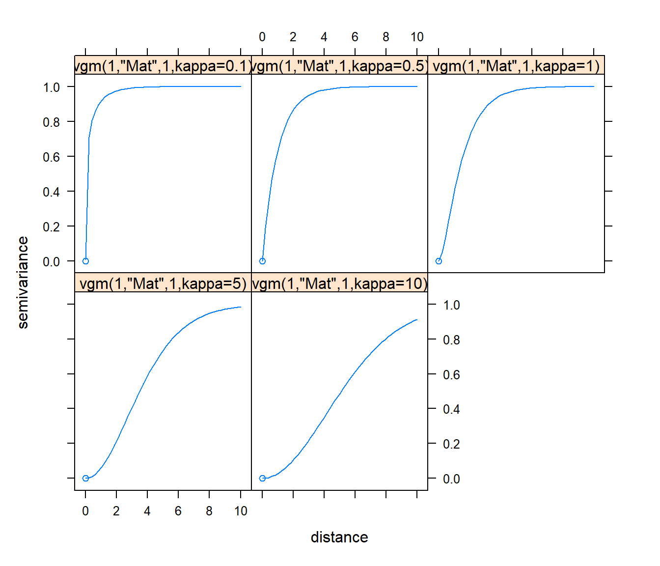 Modelo de Matérn con distintos valores del parámetro de suavizado.