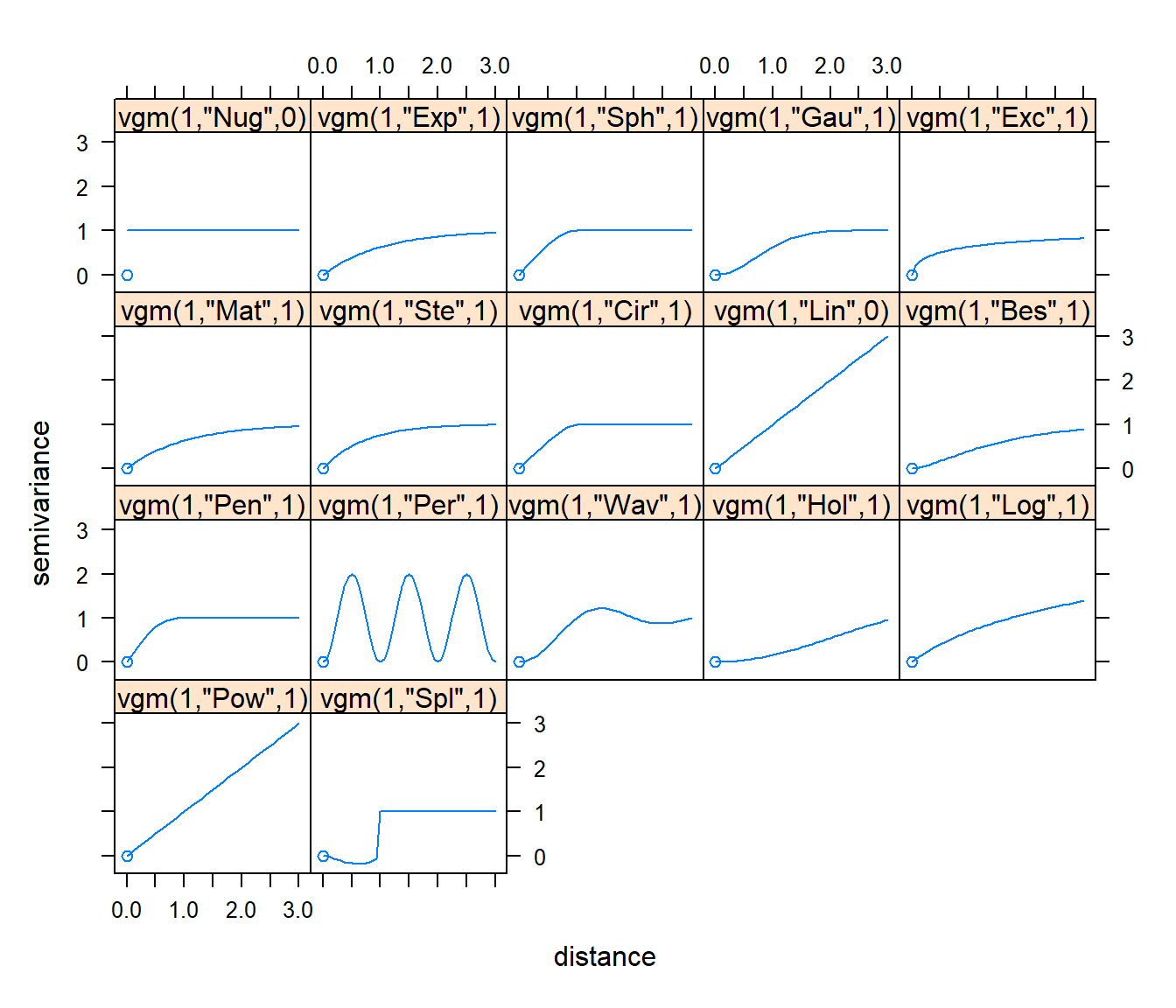 Representaciones de los modelos paramétricos isotrópicos de semivariogramas implementados en el paquete `gstat`.