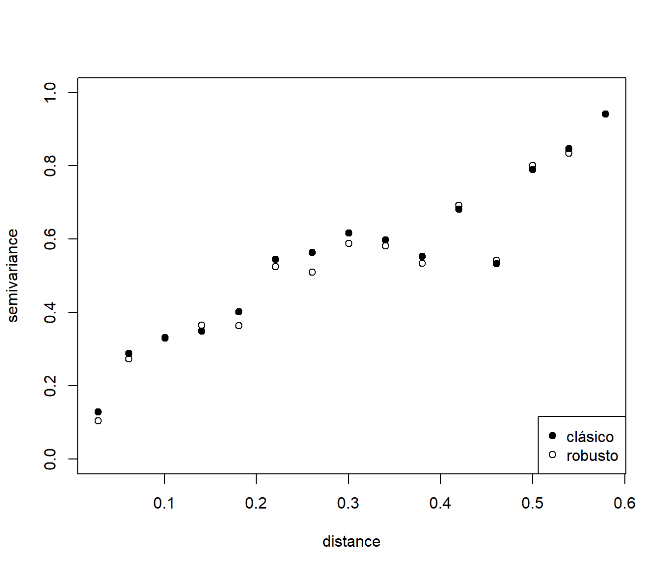Estimaciones clásicas y robustas del semivariograma (datos simulados).