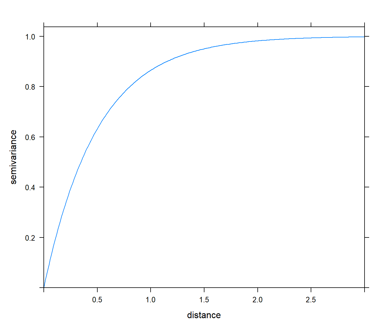 Ejemplo de modelo exponencial.