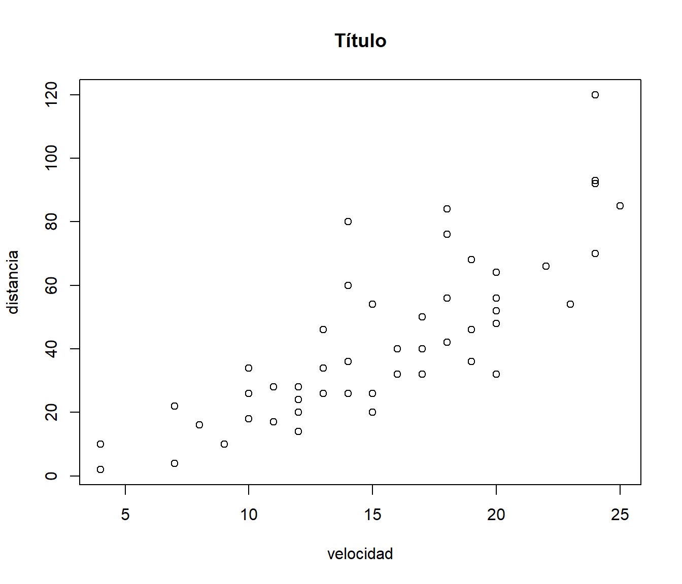 Gráfico de dispersión de distancia frente a velocidad, especificando título y etiquetas de los ejes