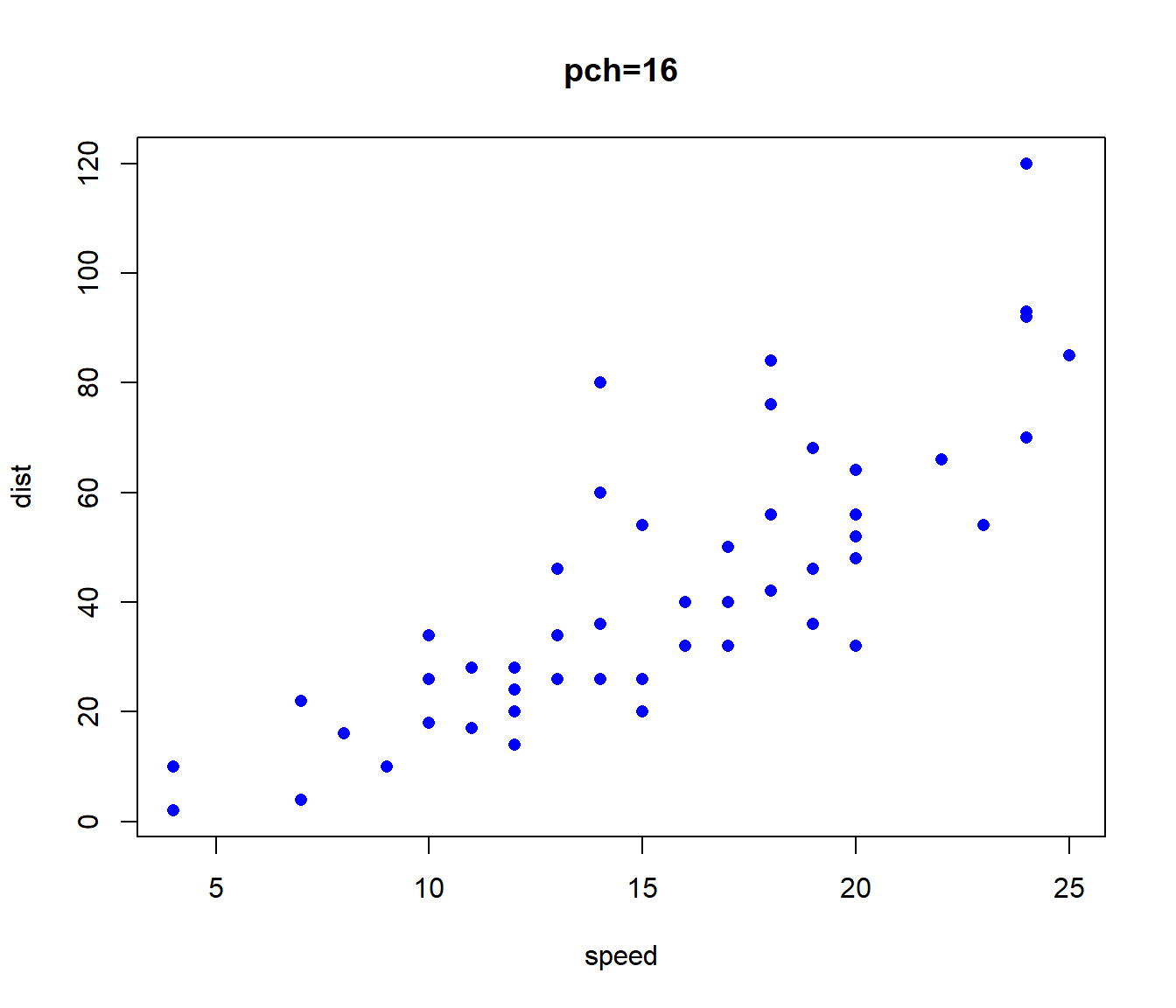 Gráfico de dispersión de distancia frente a velocidad, cambiando el color y el tipo de símbolo