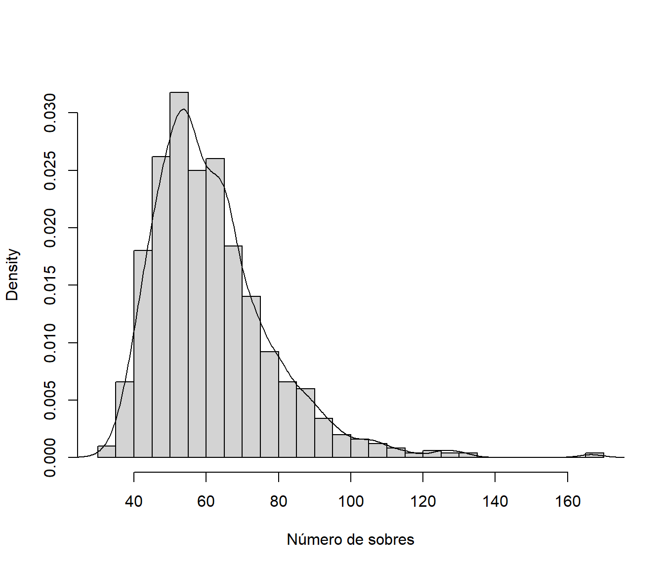 Aproximación por simulación de la distribución del número de sobres para completar la colección.