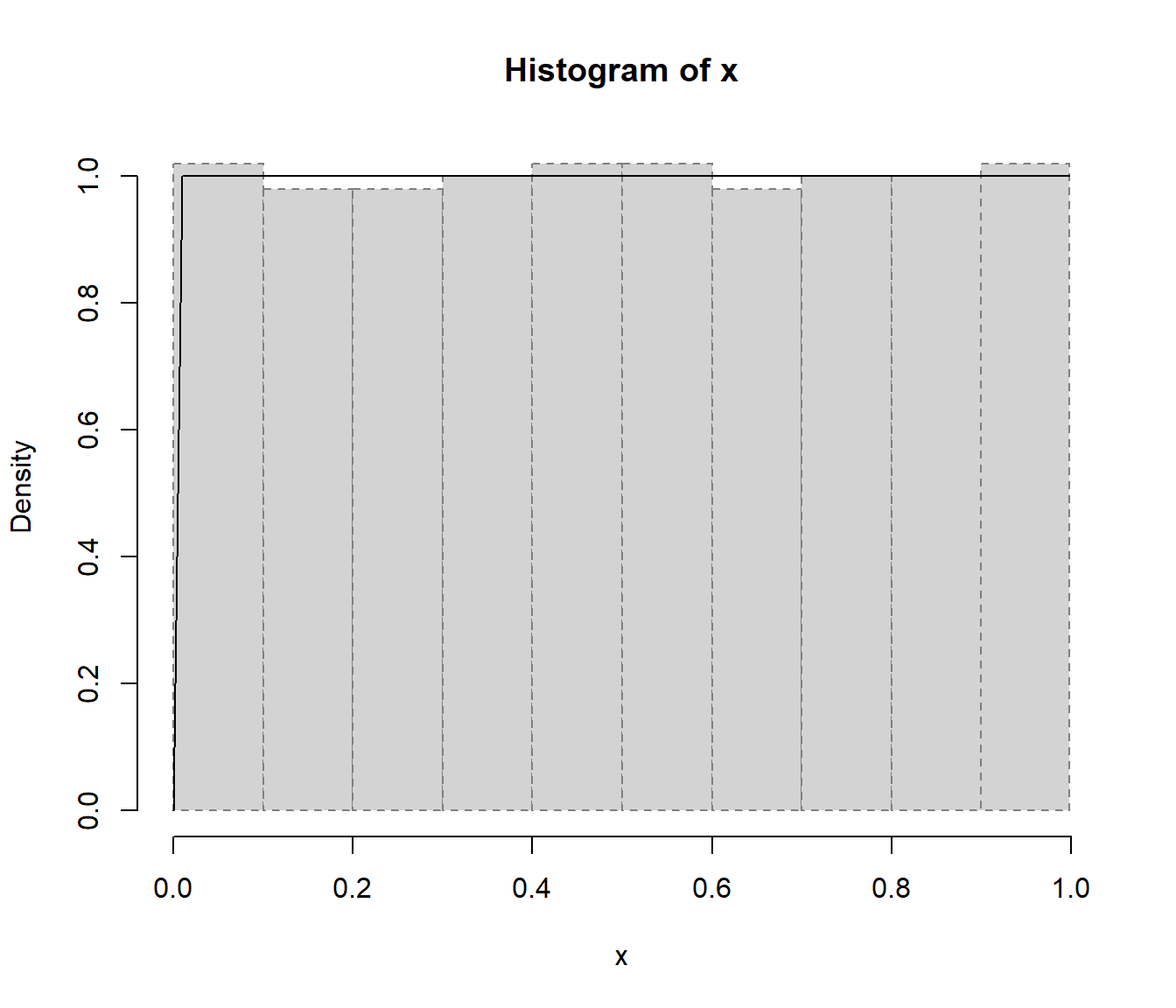 Gráfico resultante de aplicar la función `chisq.cont.test()` comparando el histograma de los valores generados con la densidad uniforme.