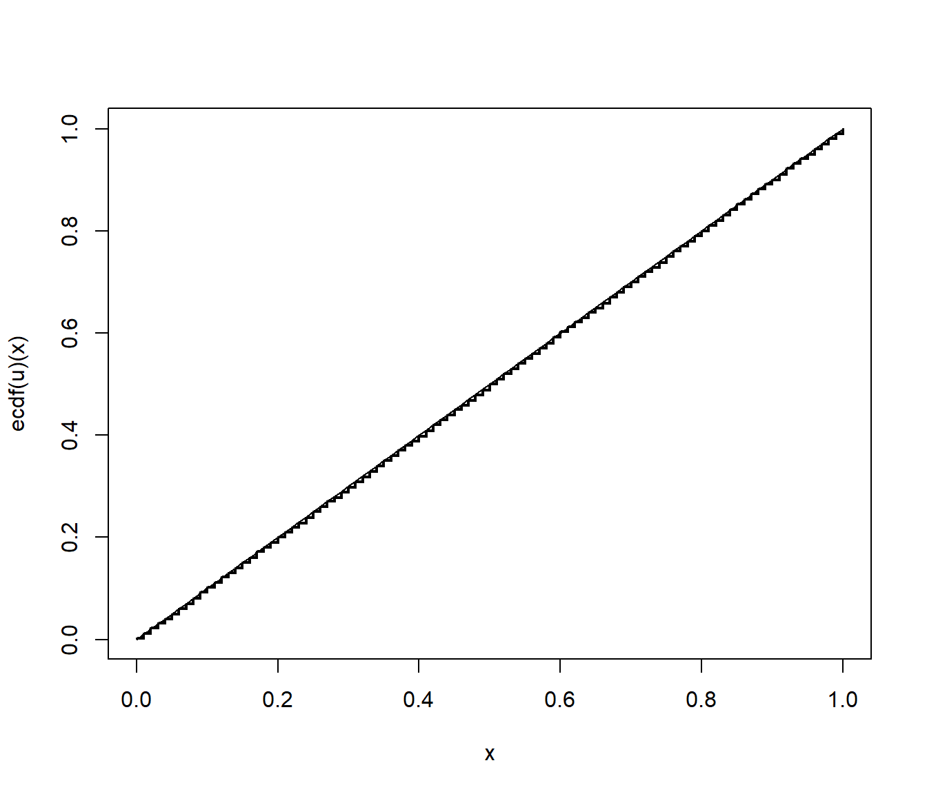 Comparación de la distribución empírica de la secuencia generada con la función de distribución uniforme.